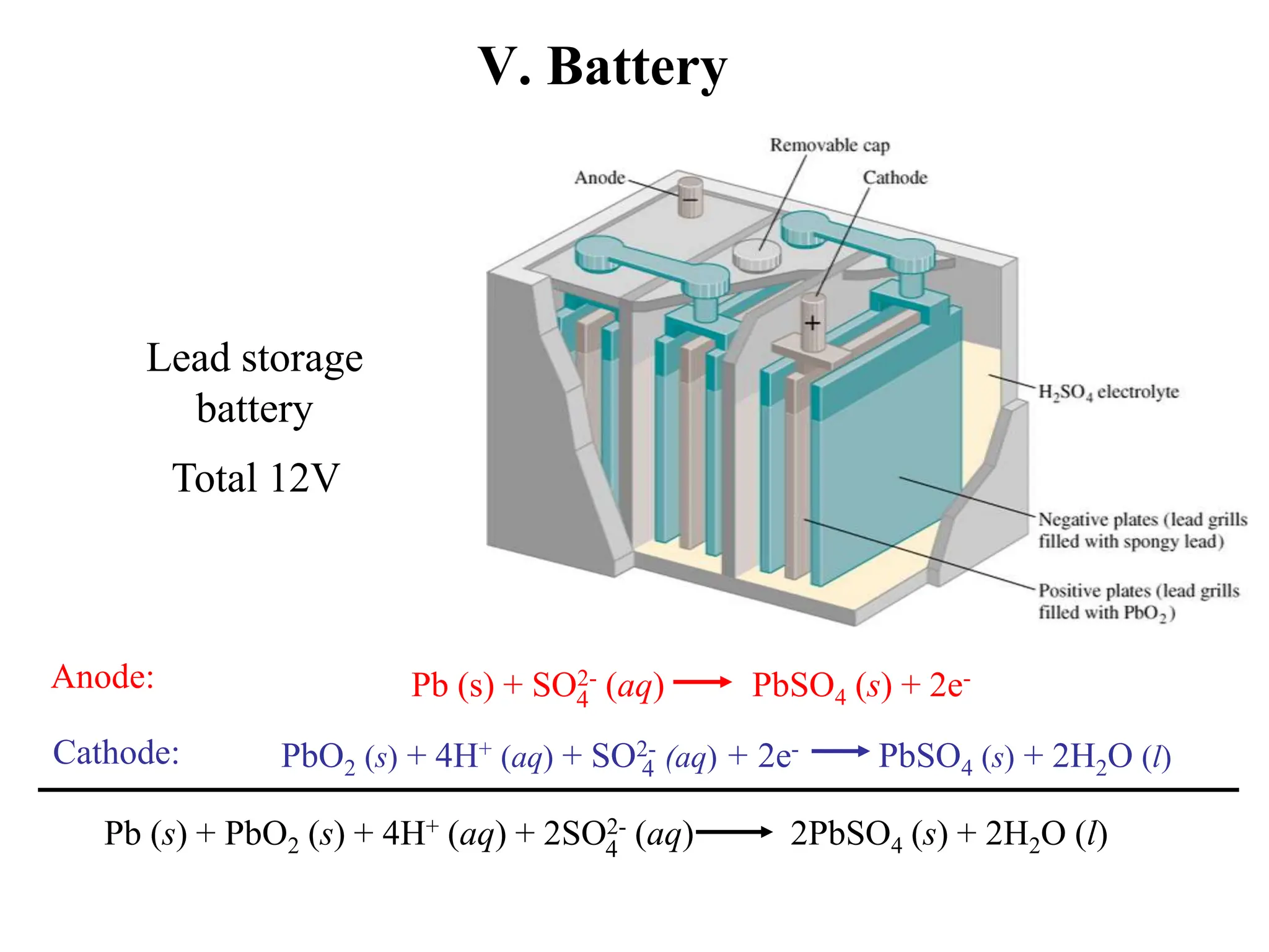 V. Battery
Anode:
Cathode:
Lead storage
battery
PbO2 (s) + 4H+ (aq) + SO2- (aq) + 2e- PbSO4 (s) + 2H2O (l)
4
Pb (s) + SO2- (aq) PbSO4 (s) + 2e-
4
Pb (s) + PbO2 (s) + 4H+ (aq) + 2SO2- (aq) 2PbSO4 (s) + 2H2O (l)
4
Total 12V
 