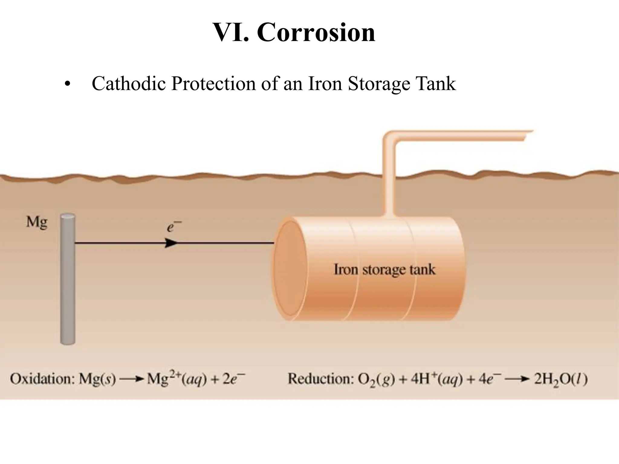 VI. Corrosion
• Cathodic Protection of an Iron Storage Tank
 