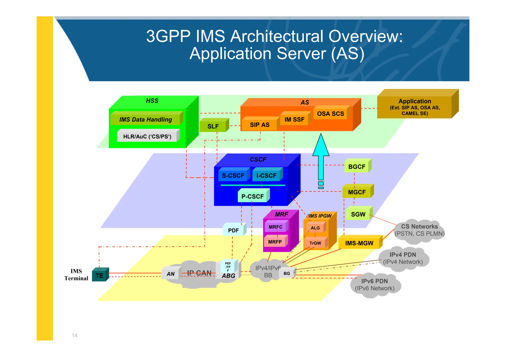 14
3GPP IMS Architectural Overview:
Application Server (AS)
IMS-MGW
IPv6 PDN
(IPv6 Network)
MGCF
PDF
I-CSCF
S-CSCF
BGCF
Application
(Ext. SIP AS, OSA AS,
CAMEL SE)
MRFC
MRFP
MRF
IPv4/IPv6
BB
CS Networks
(PSTN, CS PLMN)
CSCF
P-CSCF
SGW
OSA SCS
IM SSF
SIP AS
AS
BG
SLF
ALG
TrGW
‘IMS IPGW
IPv4 PDN
(IPv4 Network)
IP CAN ABG
TE AN
IMS
Terminal
PEF
/TP
F
HLR/AuC (‘CS/PS’)
HSS
IMS Data Handling
 