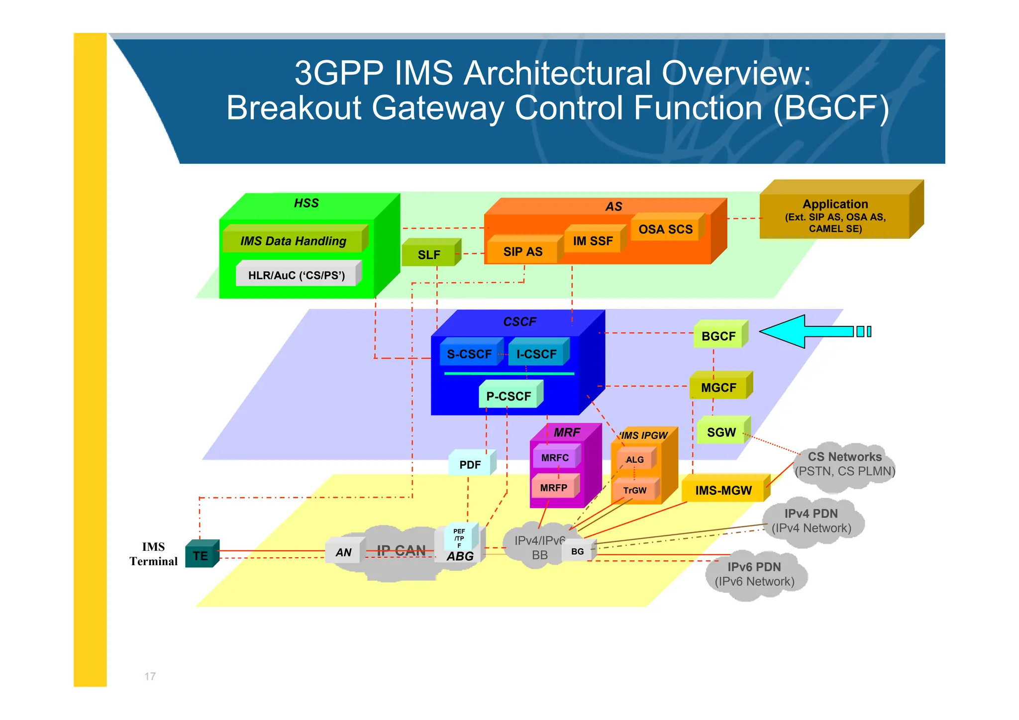 17
3GPP IMS Architectural Overview:
Breakout Gateway Control Function (BGCF)
IMS-MGW
IPv6 PDN
(IPv6 Network)
MGCF
PDF
I-CSCF
S-CSCF
BGCF
Application
(Ext. SIP AS, OSA AS,
CAMEL SE)
MRFC
MRFP
MRF
IPv4/IPv6
BB
CS Networks
(PSTN, CS PLMN)
CSCF
P-CSCF
SGW
OSA SCS
IM SSF
SIP AS
AS
BG
SLF
ALG
TrGW
‘IMS IPGW
IPv4 PDN
(IPv4 Network)
IP CAN ABG
TE AN
IMS
Terminal
PEF
/TP
F
HLR/AuC (‘CS/PS’)
HSS
IMS Data Handling
 