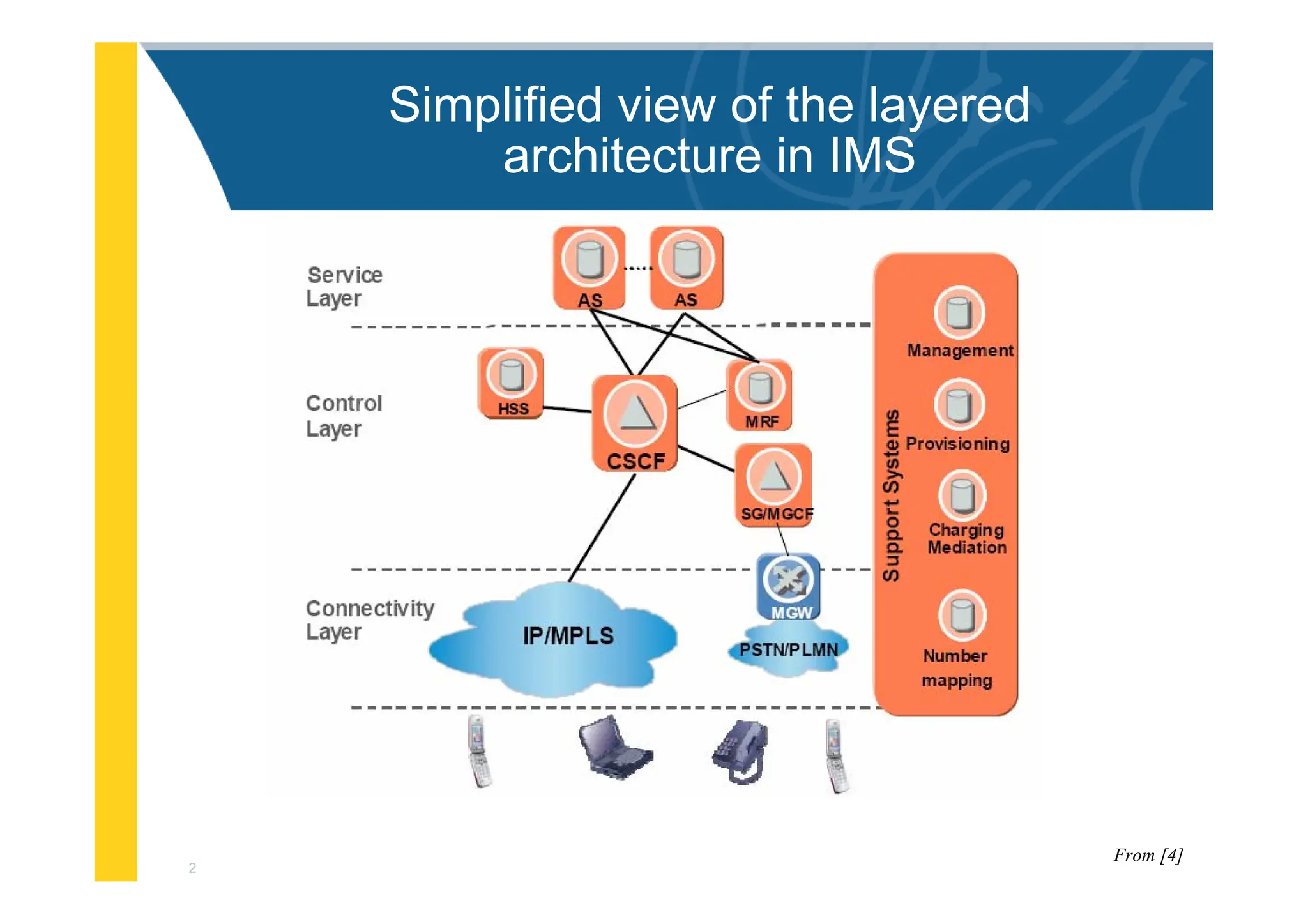 2
Simplified view of the layered
architecture in IMS
From [4]
 