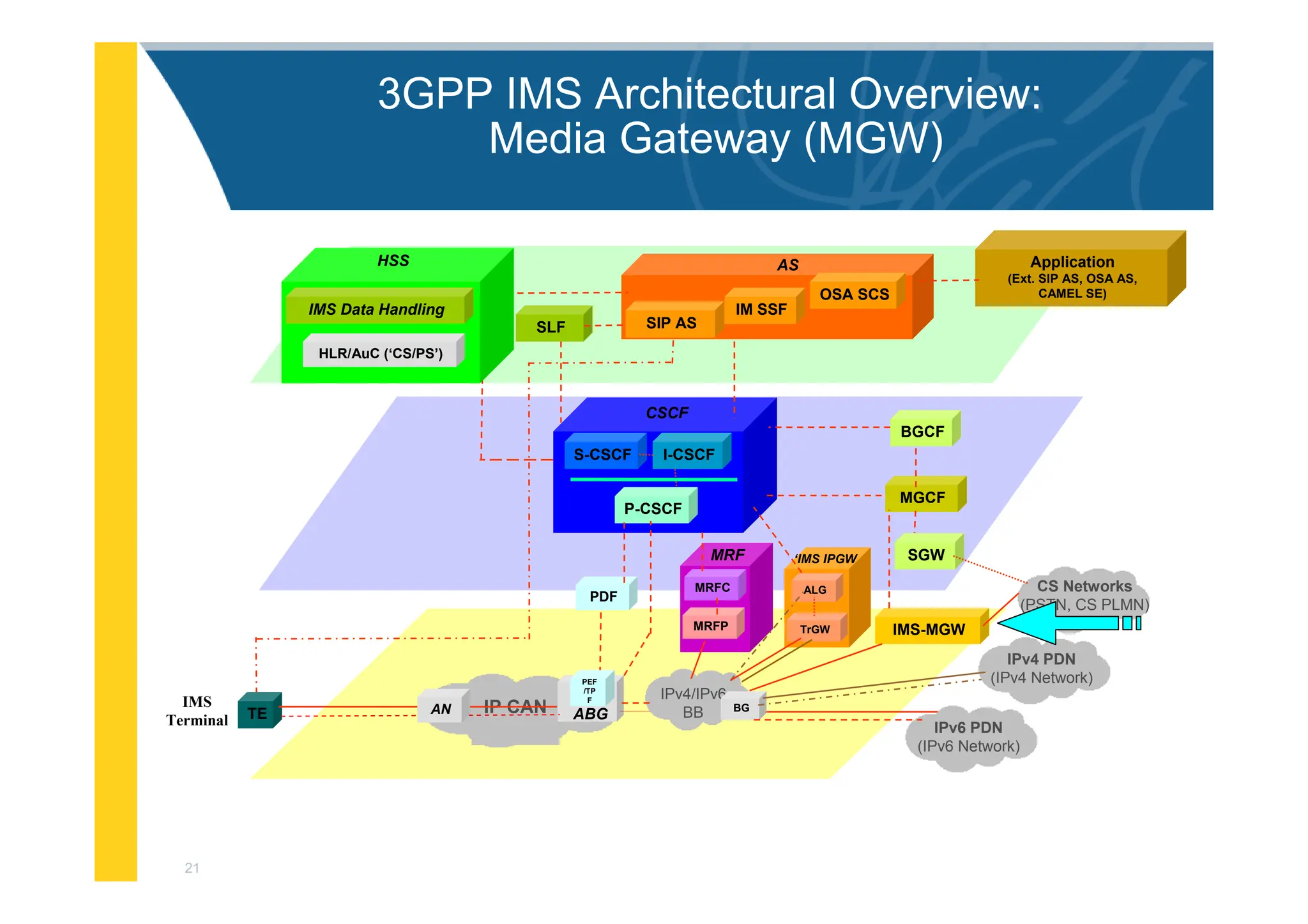 21
3GPP IMS Architectural Overview:
Media Gateway (MGW)
IMS-MGW
IPv6 PDN
(IPv6 Network)
MGCF
PDF
I-CSCF
S-CSCF
BGCF
Application
(Ext. SIP AS, OSA AS,
CAMEL SE)
MRFC
MRFP
MRF
IPv4/IPv6
BB
CS Networks
(PSTN, CS PLMN)
CSCF
P-CSCF
SGW
OSA SCS
IM SSF
SIP AS
AS
BG
SLF
ALG
TrGW
‘IMS IPGW
IPv4 PDN
(IPv4 Network)
IP CAN ABG
TE AN
IMS
Terminal
PEF
/TP
F
HLR/AuC (‘CS/PS’)
HSS
IMS Data Handling
 