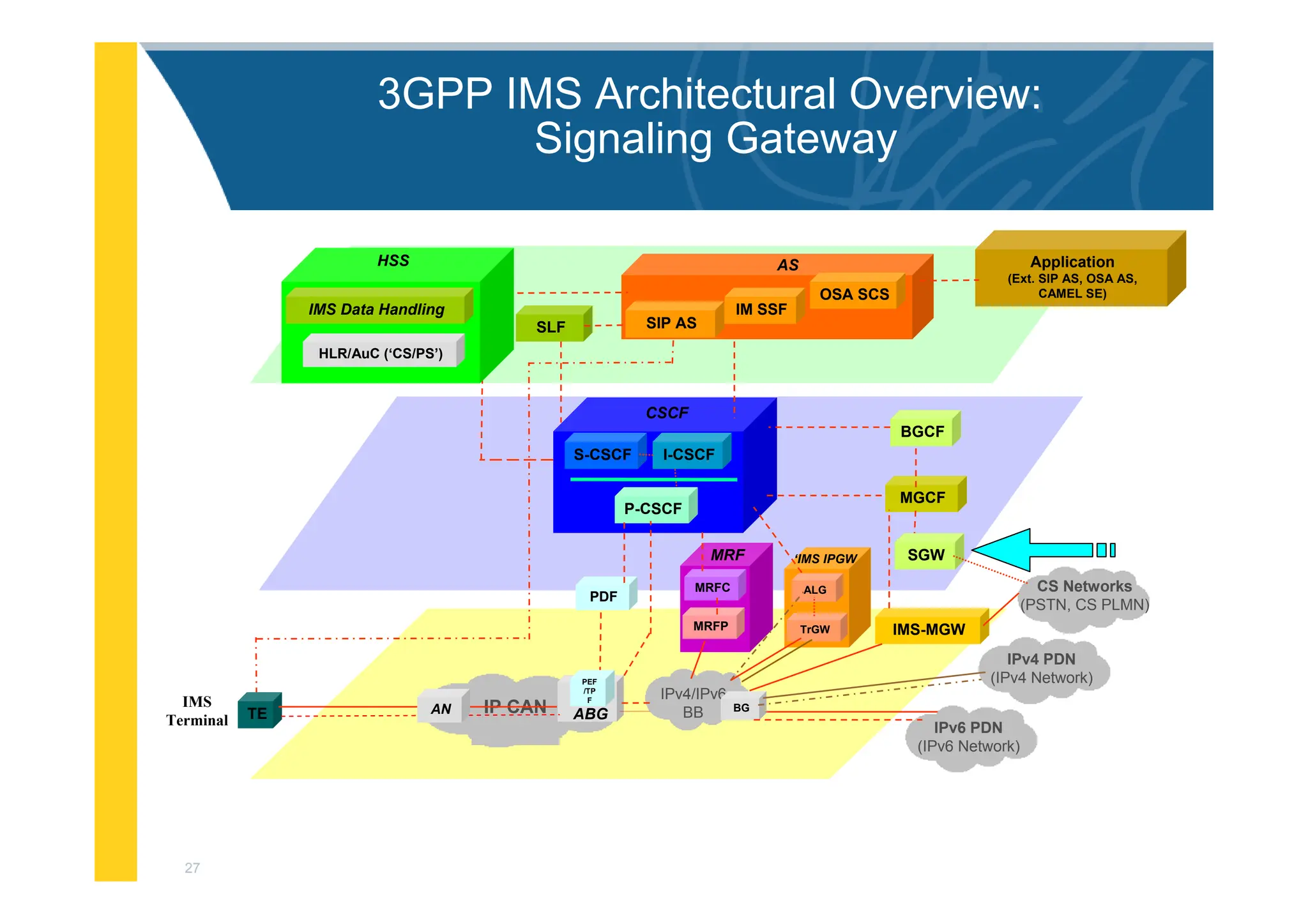 27
3GPP IMS Architectural Overview:
Signaling Gateway
IMS-MGW
IPv6 PDN
(IPv6 Network)
MGCF
PDF
I-CSCF
S-CSCF
BGCF
Application
(Ext. SIP AS, OSA AS,
CAMEL SE)
MRFC
MRFP
MRF
IPv4/IPv6
BB
CS Networks
(PSTN, CS PLMN)
CSCF
P-CSCF
SGW
OSA SCS
IM SSF
SIP AS
AS
BG
SLF
ALG
TrGW
‘IMS IPGW
IPv4 PDN
(IPv4 Network)
IP CAN ABG
TE AN
IMS
Terminal
PEF
/TP
F
HLR/AuC (‘CS/PS’)
HSS
IMS Data Handling
 