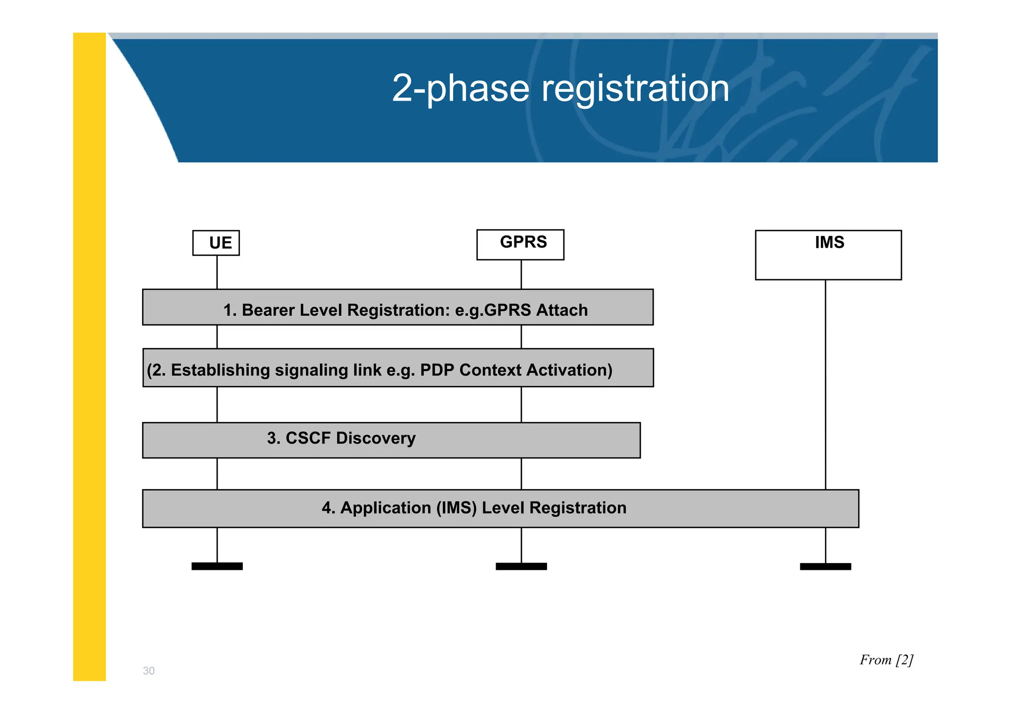 30
2-phase registration
UE IMS
GPRS
1. Bearer Level Registration: e.g.GPRS Attach
(2. Establishing signaling link e.g. PDP Context Activation)
3. CSCF Discovery
4. Application (IMS) Level Registration
From [2]
 