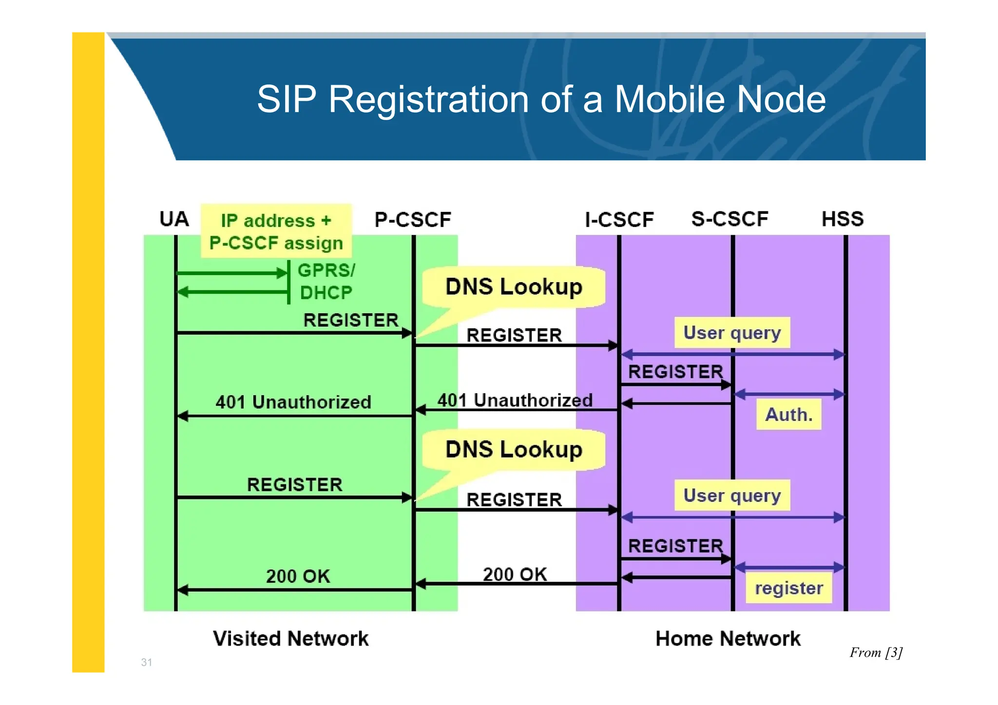 31
SIP Registration of a Mobile Node
From [3]
 