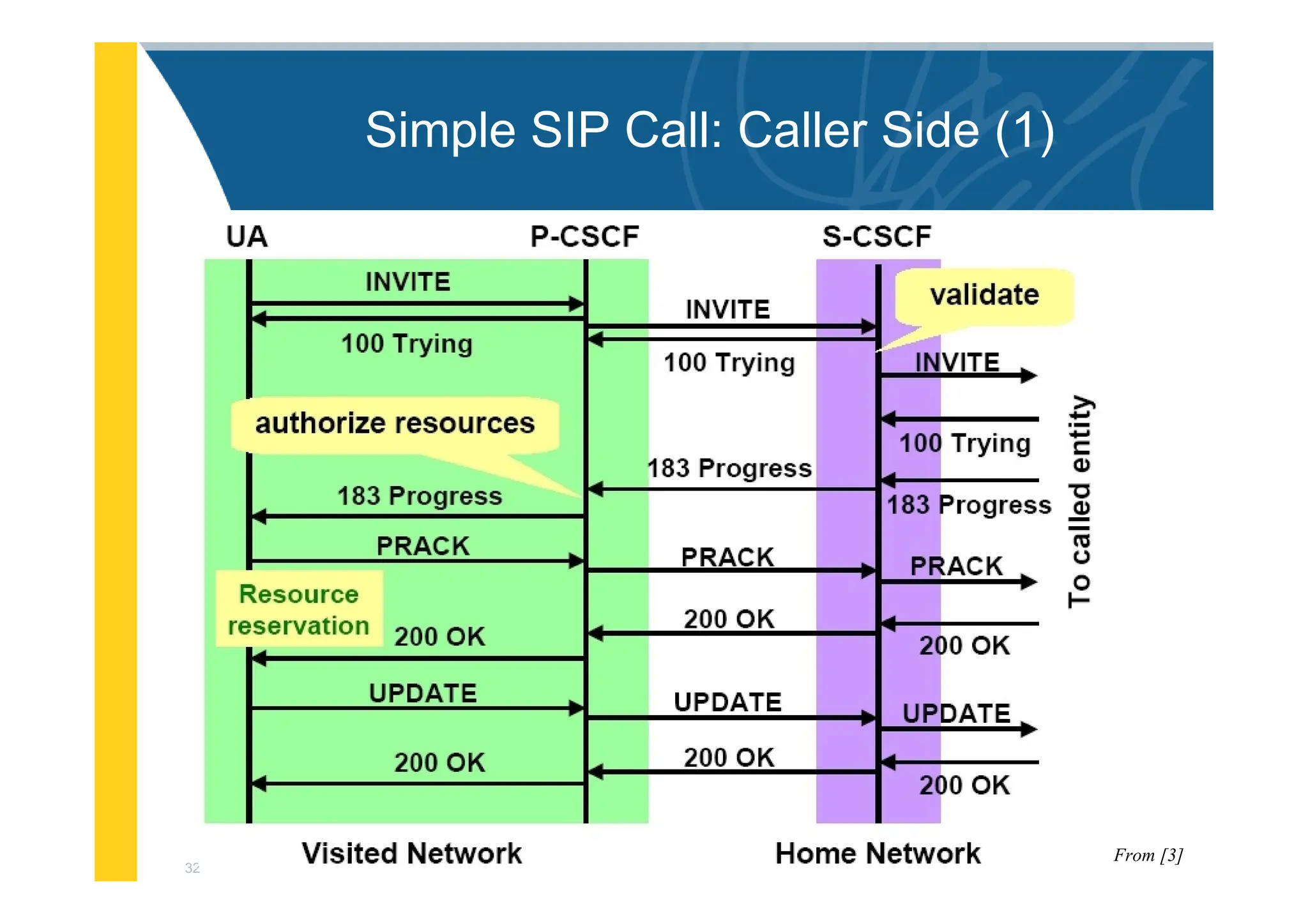 32
Simple SIP Call: Caller Side (1)
From [3]
 