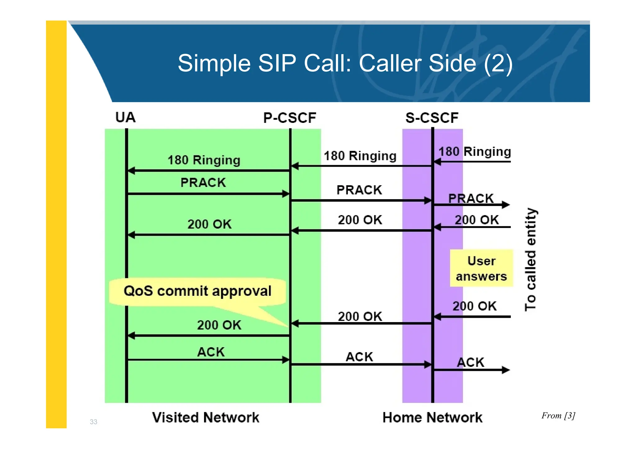 33
Simple SIP Call: Caller Side (2)
From [3]
 