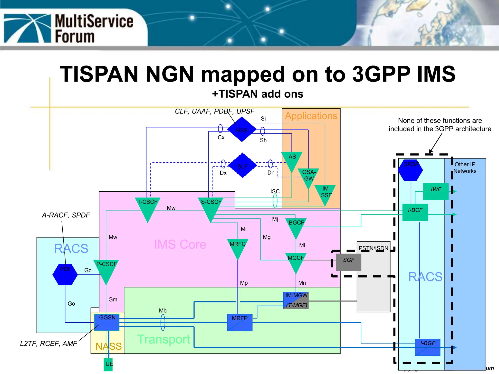 Copyright 2005: MultiService Forum
TISPAN NGN mapped on to 3GPP IMS
+TISPAN add ons
I-CSCF
AS
OSA-
GW
IM-
SSF
MGCF
P-CSCF
GGSN
PDF
Sh
Cx
Si
ISC
Mw
Mw
Mi
Mb
Mj
Mr
MRFC
UE
MRFP
Gm
HSS
BGCF
IM-MGW
(T-MGF)
Mg
SLF
Dx Dh
Gq
Go
Mp Mn
S-CSCF
SGF
I-BCF
I-BGF
IWF
PSTN/ISDN
Other IP
Networks
IMS Core
Transport
NASS
Applications
RACS
CLF, UAAF, PDBF, UPSF
SPDF
A-RACF, SPDF
L2TF, RCEF, AMF
None of these functions are
included in the 3GPP architecture
RACS
 