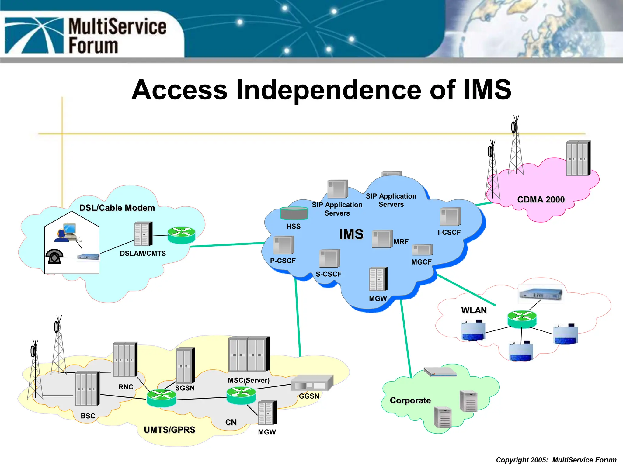 Copyright 2005: MultiService Forum
Access Independence of IMS
RNC
MSC(Server)
SGSN
GGSN
CN
MGW
BSC
UMTS/GPRS
WLAN
Corporate
P-CSCF
I-CSCF
MRF
MGW
MGCF
IMS
S-CSCF
SIP Application
Servers
SIP Application
Servers
HSS
CDMA 2000
DSL/Cable Modem
DSLAM/CMTS
 