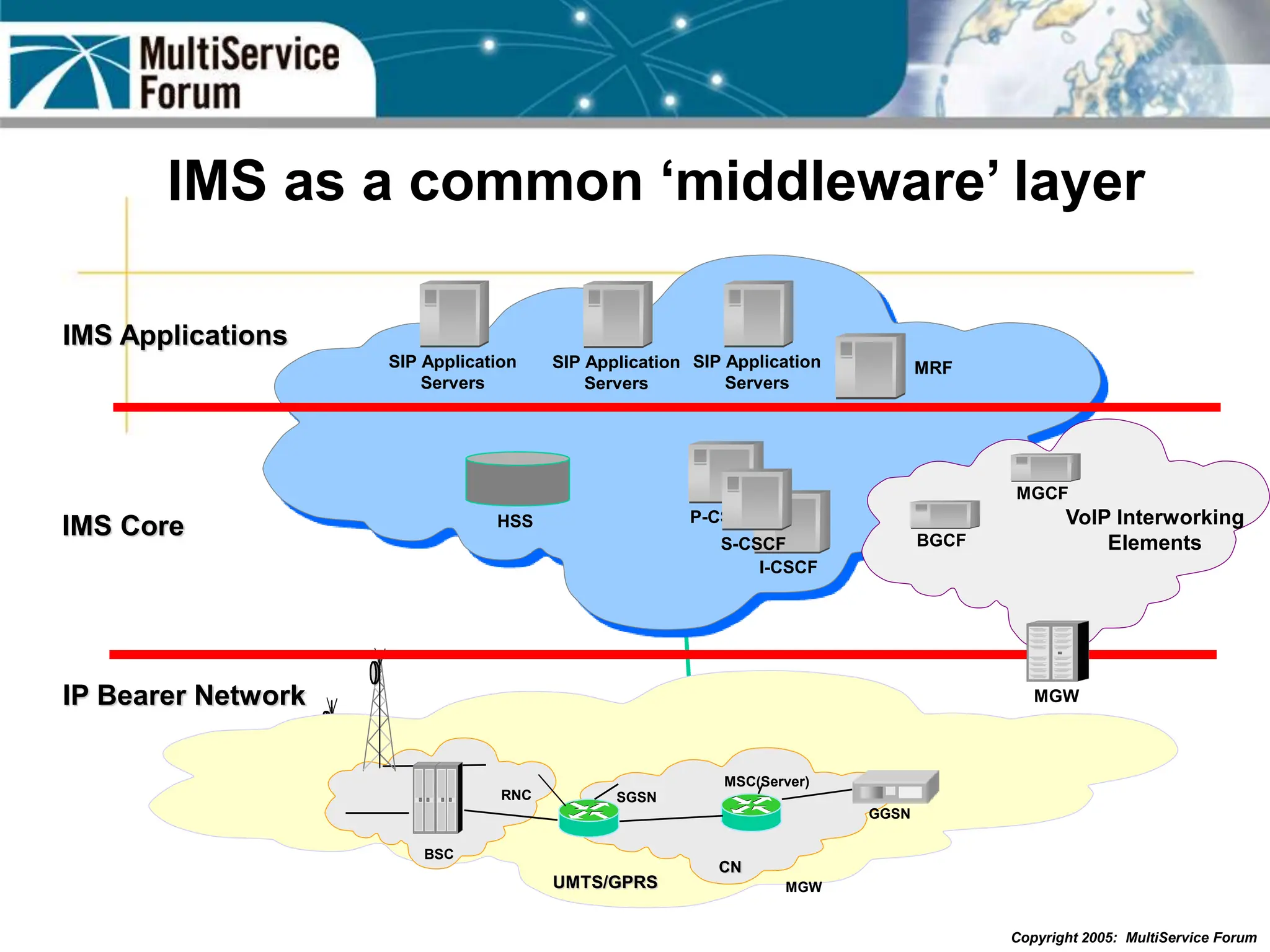 Copyright 2005: MultiService Forum
IMS as a common ‘middleware’ layer
MRF
IMS Core
RNC
MSC(Server)
SGSN
GGSN
CN
MGW
BSC
UMTS/GPRS
SIP Application
Servers
P-CSCF
I-CSCF
S-CSCF
HSS
SIP Application
Servers
SIP Application
Servers
IMS Applications
MGCF
BGCF
MGW
VoIP Interworking
Elements
IP Bearer Network
 