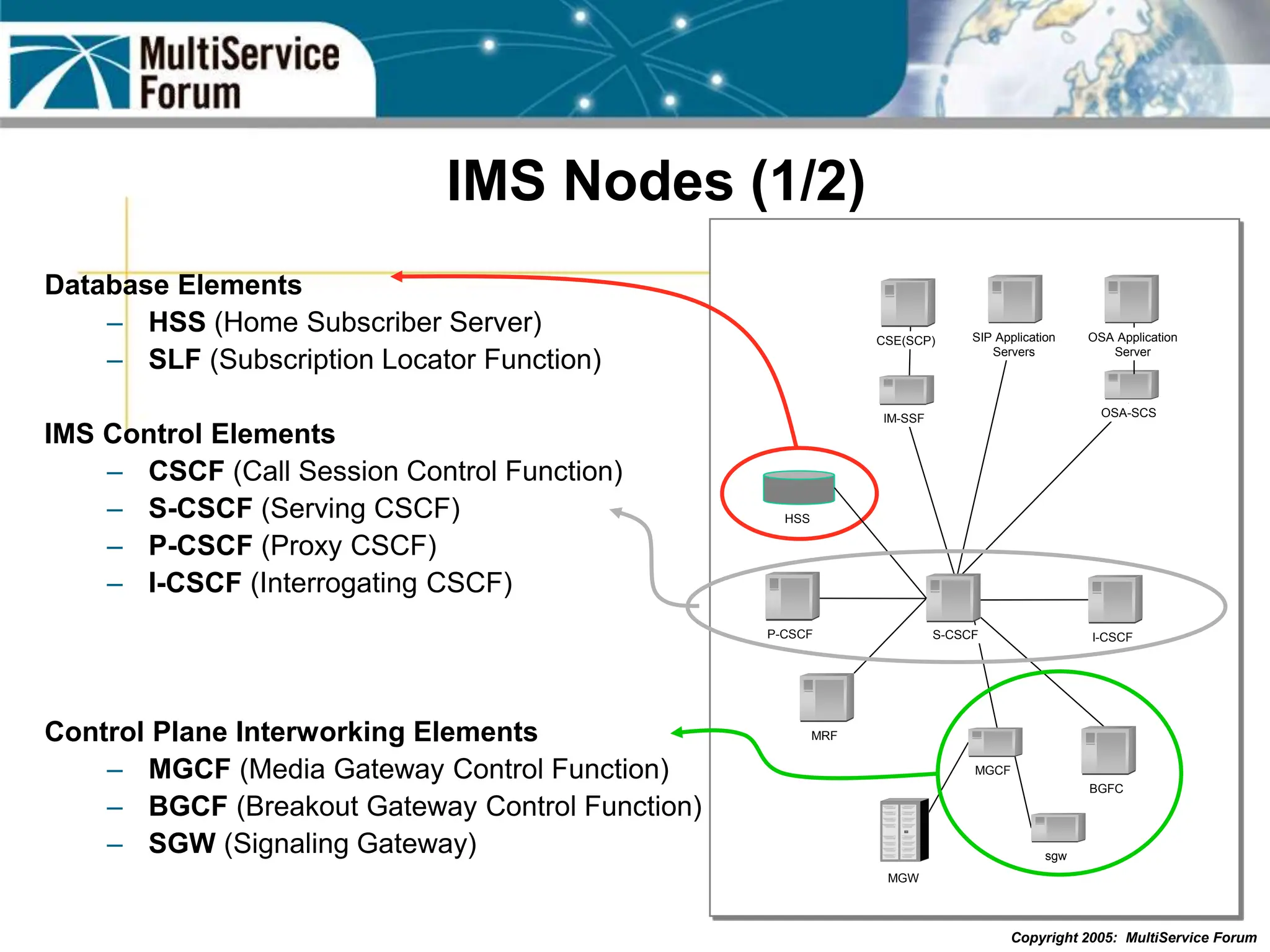 Copyright 2005: MultiService Forum
IMS Nodes (1/2)
Database Elements
– HSS (Home Subscriber Server)
– SLF (Subscription Locator Function)
IMS Control Elements
– CSCF (Call Session Control Function)
– S-CSCF (Serving CSCF)
– P-CSCF (Proxy CSCF)
– I-CSCF (Interrogating CSCF)
Control Plane Interworking Elements
– MGCF (Media Gateway Control Function)
– BGCF (Breakout Gateway Control Function)
– SGW (Signaling Gateway)
IM-SSF
I-CSCF
MRF
MGW
MGCF
HSS
CSE(SCP) SIP Application
Servers
OSA-SCS
sgw
OSA Application
Server
S-CSCF
P-CSCF
BGFC
 