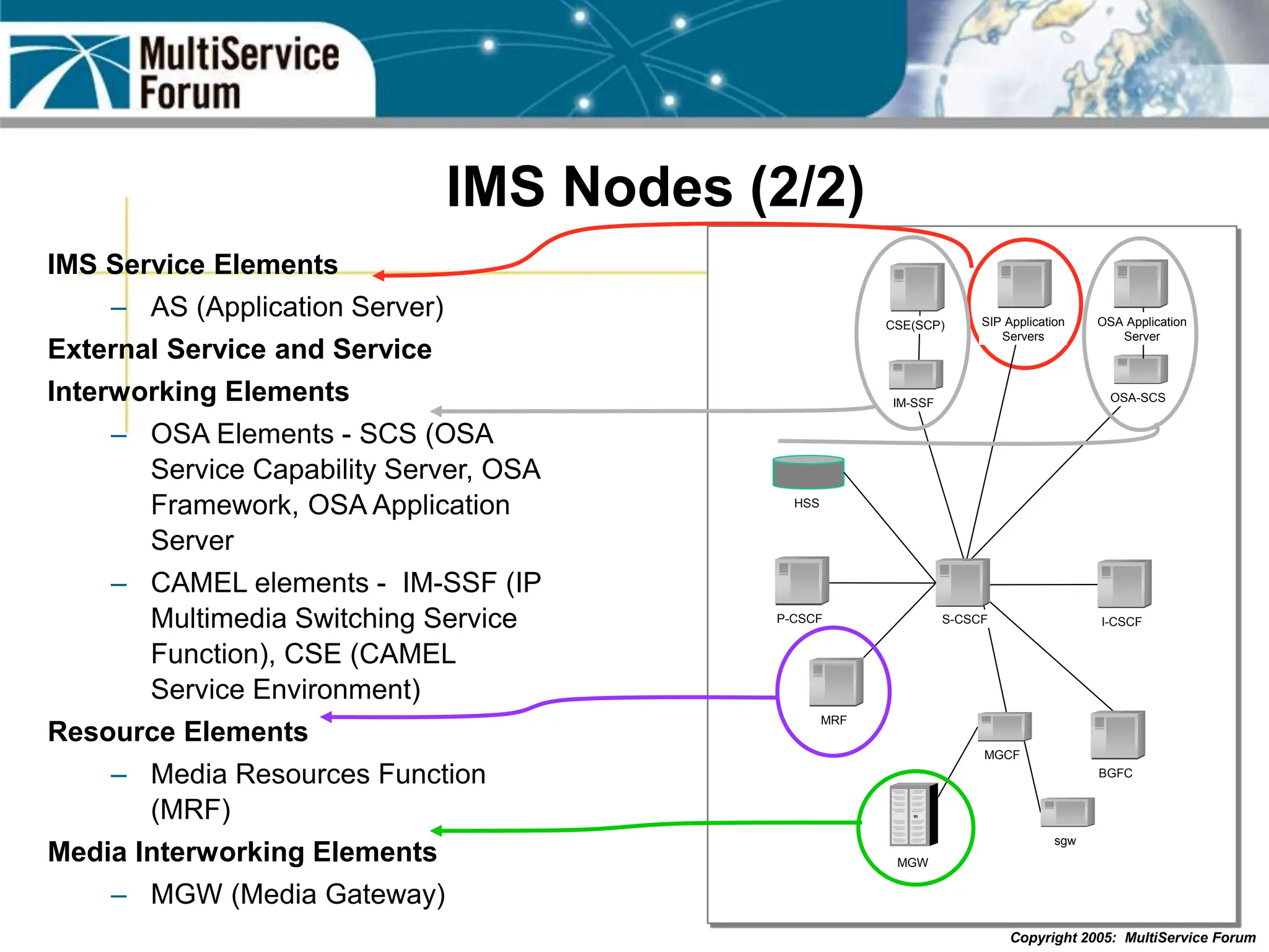 Copyright 2005: MultiService Forum
IMS Nodes (2/2)
IM-SSF
I-CSCF
MRF
MGW
MGCF
HSS
CSE(SCP) SIP Application
Servers
OSA-SCS
sgw
OSA Application
Server
S-CSCF
P-CSCF
BGFC
IMS Service Elements
– AS (Application Server)
External Service and Service
Interworking Elements
– OSA Elements - SCS (OSA
Service Capability Server, OSA
Framework, OSA Application
Server
– CAMEL elements - IM-SSF (IP
Multimedia Switching Service
Function), CSE (CAMEL
Service Environment)
Resource Elements
– Media Resources Function
(MRF)
Media Interworking Elements
– MGW (Media Gateway)
 