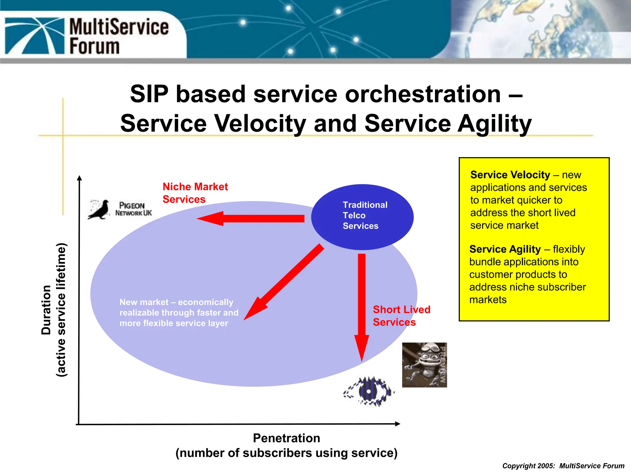 Copyright 2005: MultiService Forum
SIP based service orchestration –
Service Velocity and Service Agility
Penetration
(number of subscribers using service)
Duration
(active
service
lifetime)
Traditional
Telco
Services
Short Lived
Services
Niche Market
Services
Service Velocity – new
applications and services
to market quicker to
address the short lived
service market
Service Agility – flexibly
bundle applications into
customer products to
address niche subscriber
markets
New market – economically
realizable through faster and
more flexible service layer
 