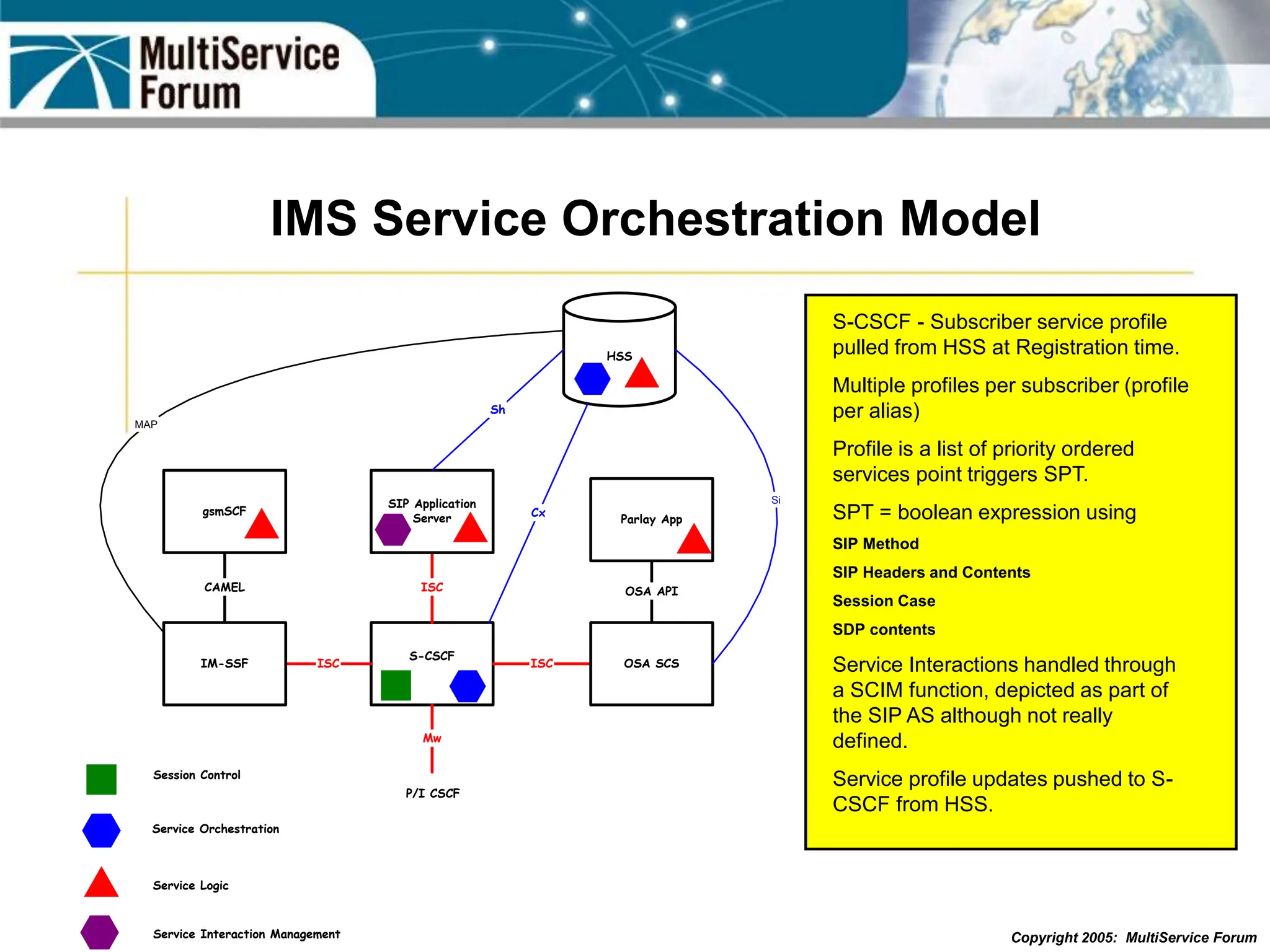 Copyright 2005: MultiService Forum
IMS Service Orchestration Model
S-CSCF
Parlay App
gsmSCF
ISC
ISC
ISC
CAMEL OSA API
OSA SCS
IM-SSF
SIP Application
Server
Mw
P/I CSCF
HSS
Cx
Sh
Si
MAP
Session Control
Service Orchestration
Service Logic
Service Interaction Management
S-CSCF - Subscriber service profile
pulled from HSS at Registration time.
Multiple profiles per subscriber (profile
per alias)
Profile is a list of priority ordered
services point triggers SPT.
SPT = boolean expression using
SIP Method
SIP Headers and Contents
Session Case
SDP contents
Service Interactions handled through
a SCIM function, depicted as part of
the SIP AS although not really
defined.
Service profile updates pushed to S-
CSCF from HSS.
 
