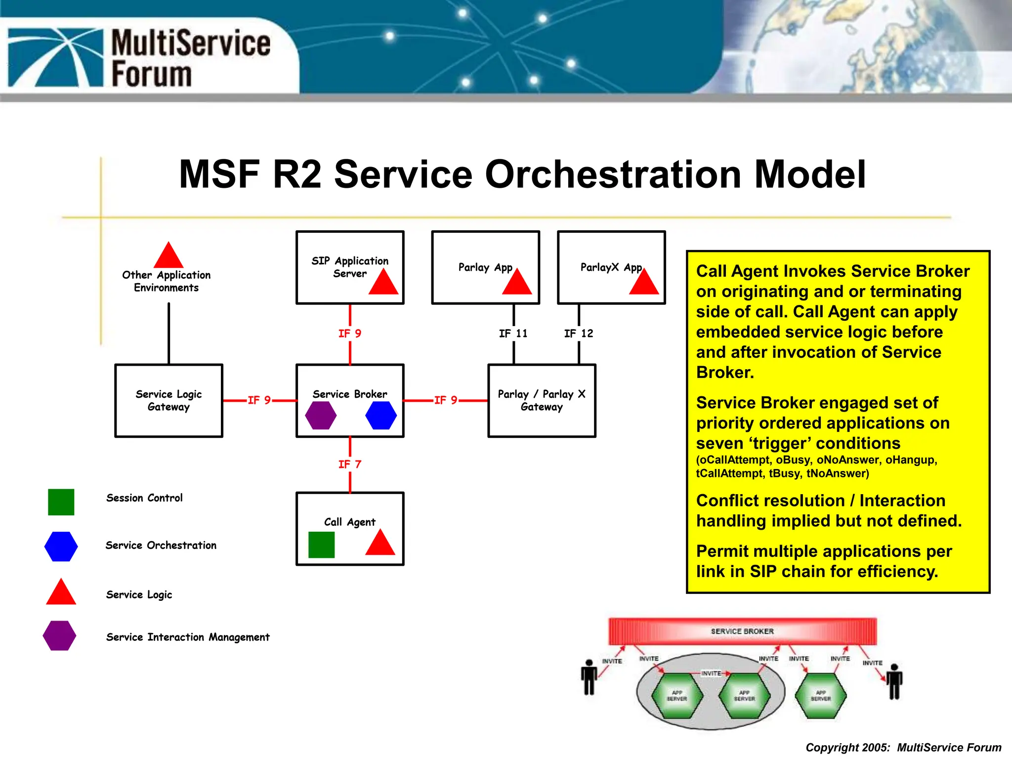 Copyright 2005: MultiService Forum
MSF R2 Service Orchestration Model
Call Agent
Service Broker
Parlay App
IF 9
IF 9
IF 9 IF 11
Parlay / Parlay X
Gateway
Service Logic
Gateway
SIP Application
Server
IF 7
Session Control
Service Orchestration
Service Logic
Service Interaction Management
ParlayX App
IF 12
Other Application
Environments
Call Agent Invokes Service Broker
on originating and or terminating
side of call. Call Agent can apply
embedded service logic before
and after invocation of Service
Broker.
Service Broker engaged set of
priority ordered applications on
seven ‘trigger’ conditions
(oCallAttempt, oBusy, oNoAnswer, oHangup,
tCallAttempt, tBusy, tNoAnswer)
Conflict resolution / Interaction
handling implied but not defined.
Permit multiple applications per
link in SIP chain for efficiency.
 