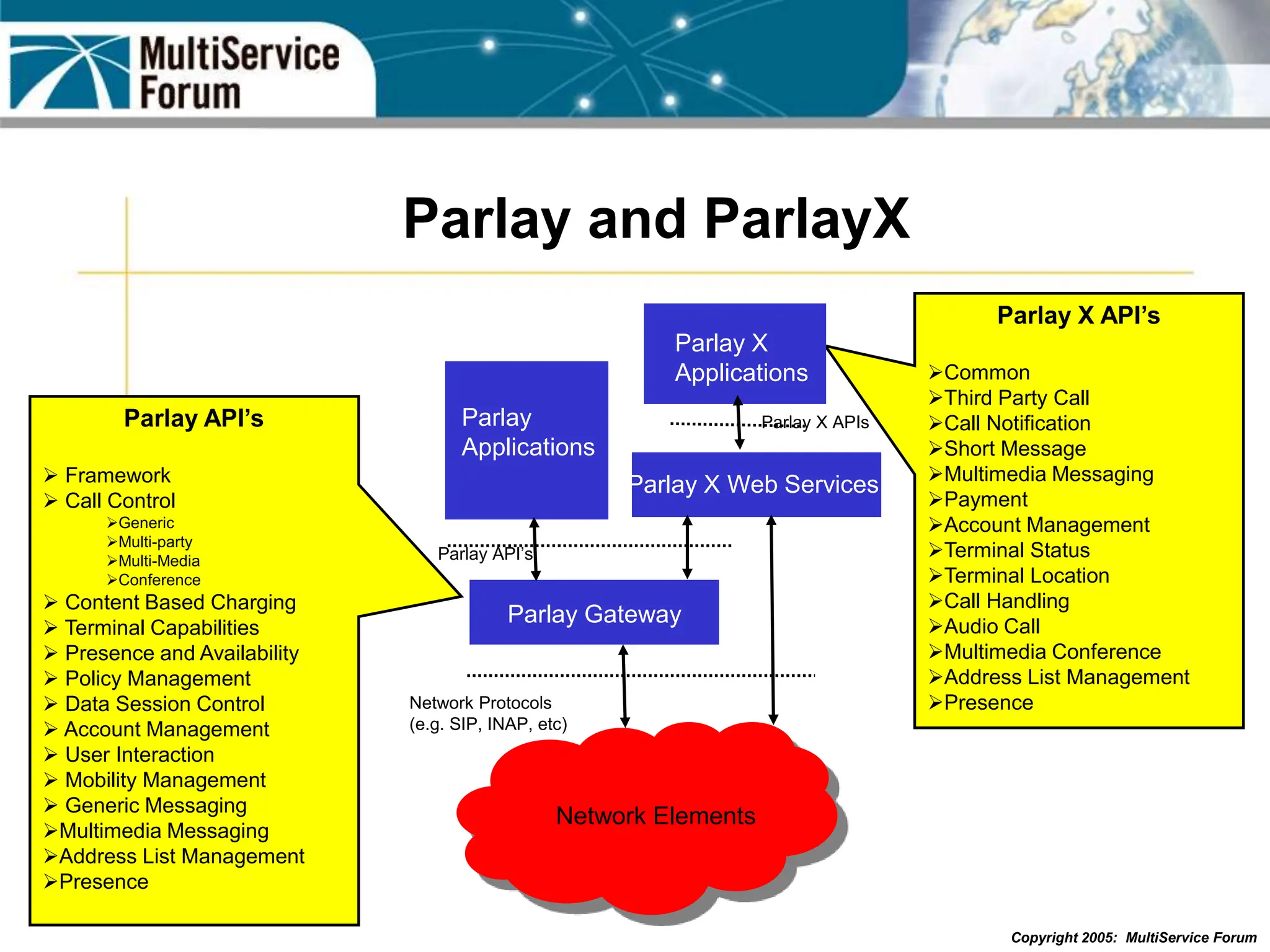 Copyright 2005: MultiService Forum
Parlay and ParlayX
Parlay X API’s
Common
Third Party Call
Call Notification
Short Message
Multimedia Messaging
Payment
Account Management
Terminal Status
Terminal Location
Call Handling
Audio Call
Multimedia Conference
Address List Management
Presence
Parlay API’s
 Framework
 Call Control
Generic
Multi-party
Multi-Media
Conference
 Content Based Charging
 Terminal Capabilities
 Presence and Availability
 Policy Management
 Data Session Control
 Account Management
 User Interaction
 Mobility Management
 Generic Messaging
Multimedia Messaging
Address List Management
Presence
Network Elements
Parlay Gateway
Parlay X Web Services
Parlay
Applications
Parlay X
Applications
Network Protocols
(e.g. SIP, INAP, etc)
Parlay API’s
Parlay X APIs
 