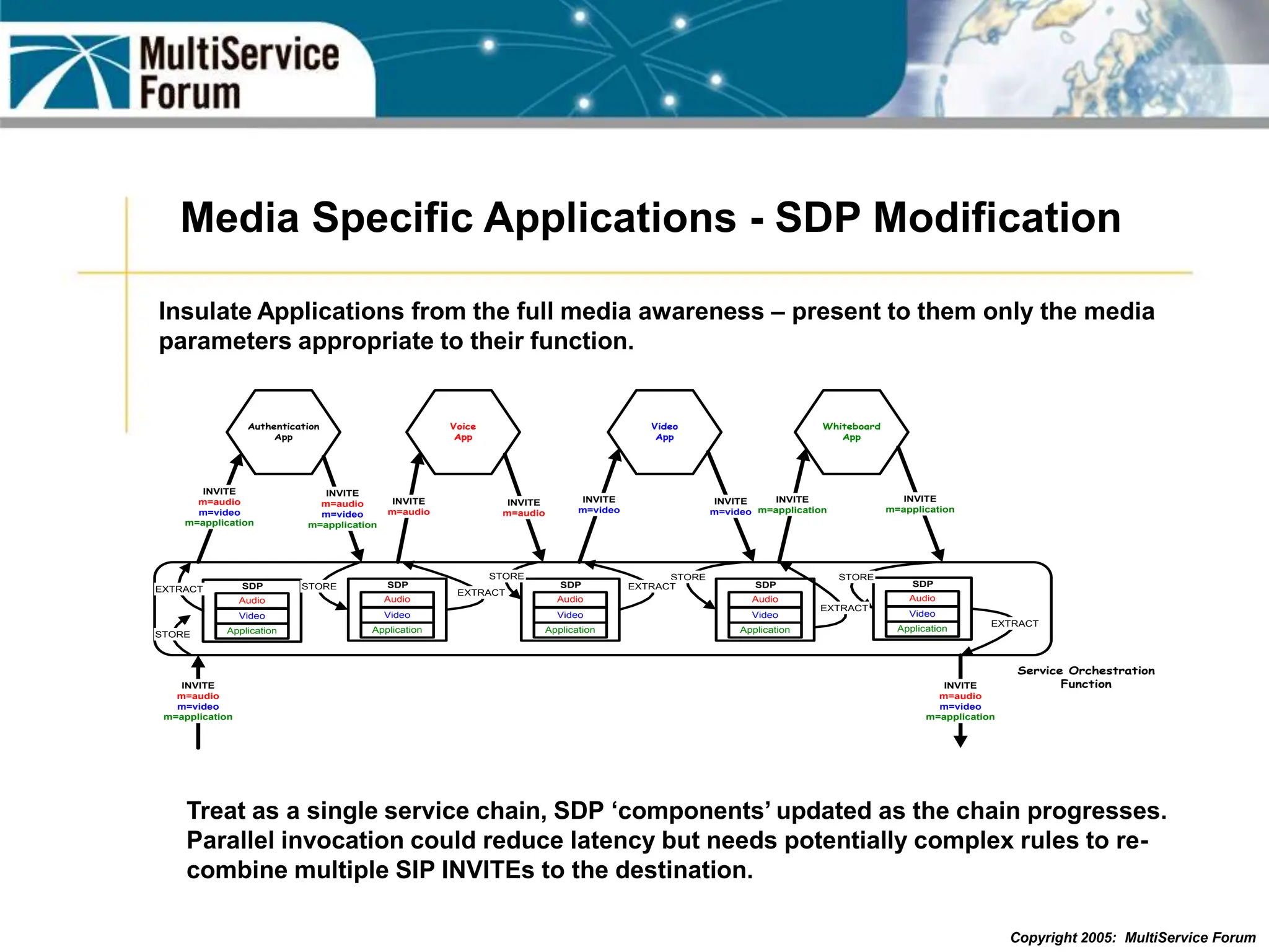 Copyright 2005: MultiService Forum
Media Specific Applications - SDP Modification
Insulate Applications from the full media awareness – present to them only the media
parameters appropriate to their function.
Authentication
App
Voice
App
Video
App
Whiteboard
App
Service Orchestration
Function
INVITE
m=audio
m=video
m=application
INVITE
m=audio
m=video
m=application
INVITE
m=audio
m=video
m=application
INVITE
m=audio
INVITE
m=audio
INVITE
m=video
INVITE
m=video
INVITE
m=application
INVITE
m=application
INVITE
m=audio
m=video
m=application
Audio
Video
Application
SDP
Audio
Video
Application
SDP
Audio
Video
Application
SDP
Audio
Video
Application
SDP
Audio
Video
Application
SDP
STORE
EXTRACT
EXTRACT STORE
STORE STORE STORE
EXTRACT
EXTRACT
EXTRACT
Treat as a single service chain, SDP ‘components’ updated as the chain progresses.
Parallel invocation could reduce latency but needs potentially complex rules to re-
combine multiple SIP INVITEs to the destination.
 