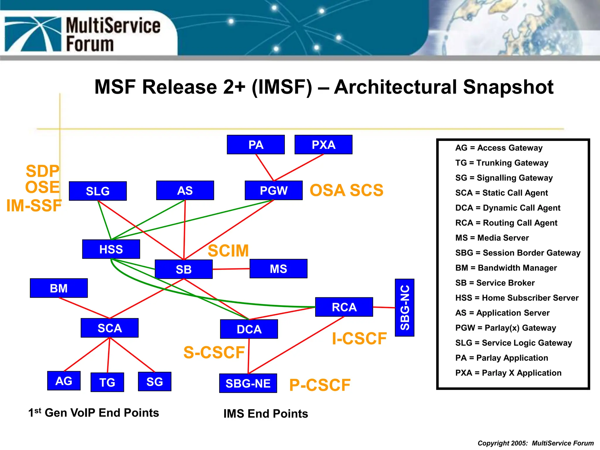 Copyright 2005: MultiService Forum
MSF Release 2+ (IMSF) – Architectural Snapshot
AG TG SG SBG-NE
DCA
SCA
RCA
SBG-NC
SB
BM
MS
HSS
AS PGW
SLG
PA PXA AG = Access Gateway
TG = Trunking Gateway
SG = Signalling Gateway
SCA = Static Call Agent
DCA = Dynamic Call Agent
RCA = Routing Call Agent
MS = Media Server
SBG = Session Border Gateway
BM = Bandwidth Manager
SB = Service Broker
HSS = Home Subscriber Server
AS = Application Server
PGW = Parlay(x) Gateway
SLG = Service Logic Gateway
PA = Parlay Application
PXA = Parlay X Application
P-CSCF
S-CSCF
I-CSCF
SCIM
OSE
IM-SSF
SDP
OSA SCS
1st Gen VoIP End Points IMS End Points
 