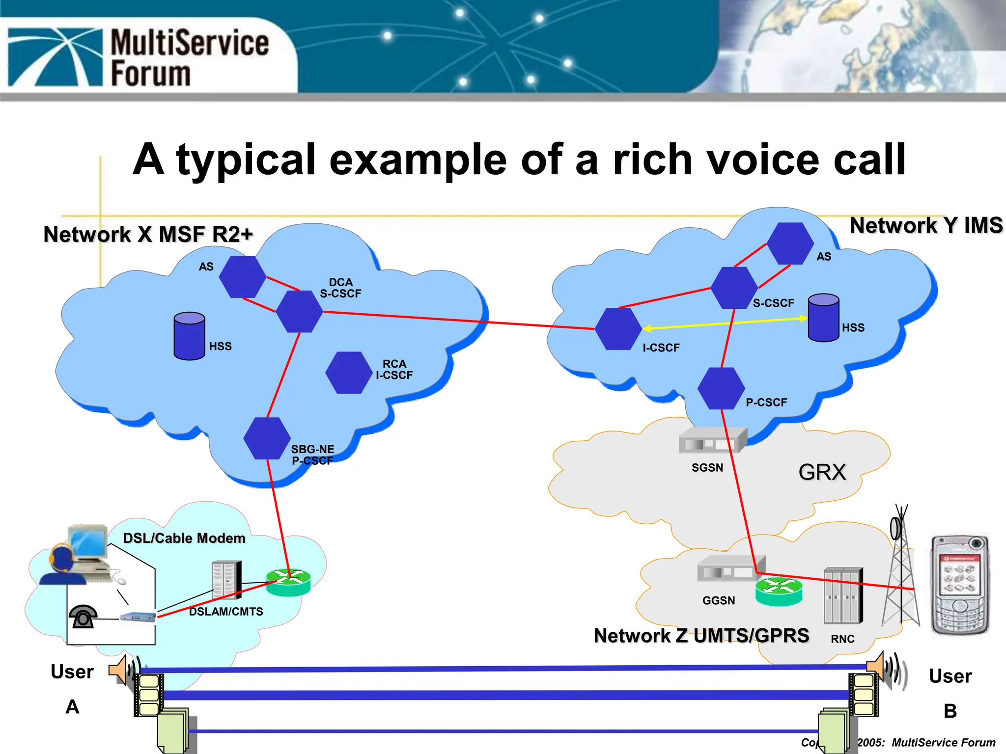 Copyright 2005: MultiService Forum
A typical example of a rich voice call
User
B
DSL/Cable Modem
DSLAM/CMTS
RNC
GGSN
Network Z UMTS/GPRS
Network X MSF R2+
User
A
SGSN
Network Y IMS
GRX
SBG-NE
P-CSCF
P-CSCF
RCA
I-CSCF
I-CSCF
S-CSCF
DCA
S-CSCF
HSS
HSS
AS
AS
 