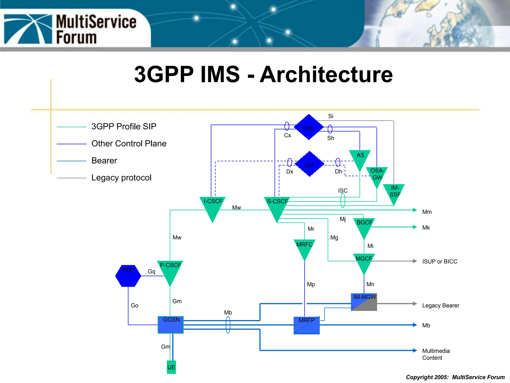 Copyright 2005: MultiService Forum
3GPP IMS - Architecture
I-CSCF
AS
OSA-
GW
IM-
SSF
MGCF
P-CSCF
GGSN
PDF
Gm
Sh
Cx
Si
ISC
Mw
Mw
Mi
Mb
Mj
Mr
Mm
Mb
Multimedia
Content
Mk
Legacy Bearer
ISUP or BICC
MRFC
UE
MRFP
Gm
HSS
BGCF
IM-MGW
Mg
SLF
Dx Dh
Gq
Go
Mp Mn
3GPP Profile SIP
Other Control Plane
Bearer
Legacy protocol
S-CSCF
 