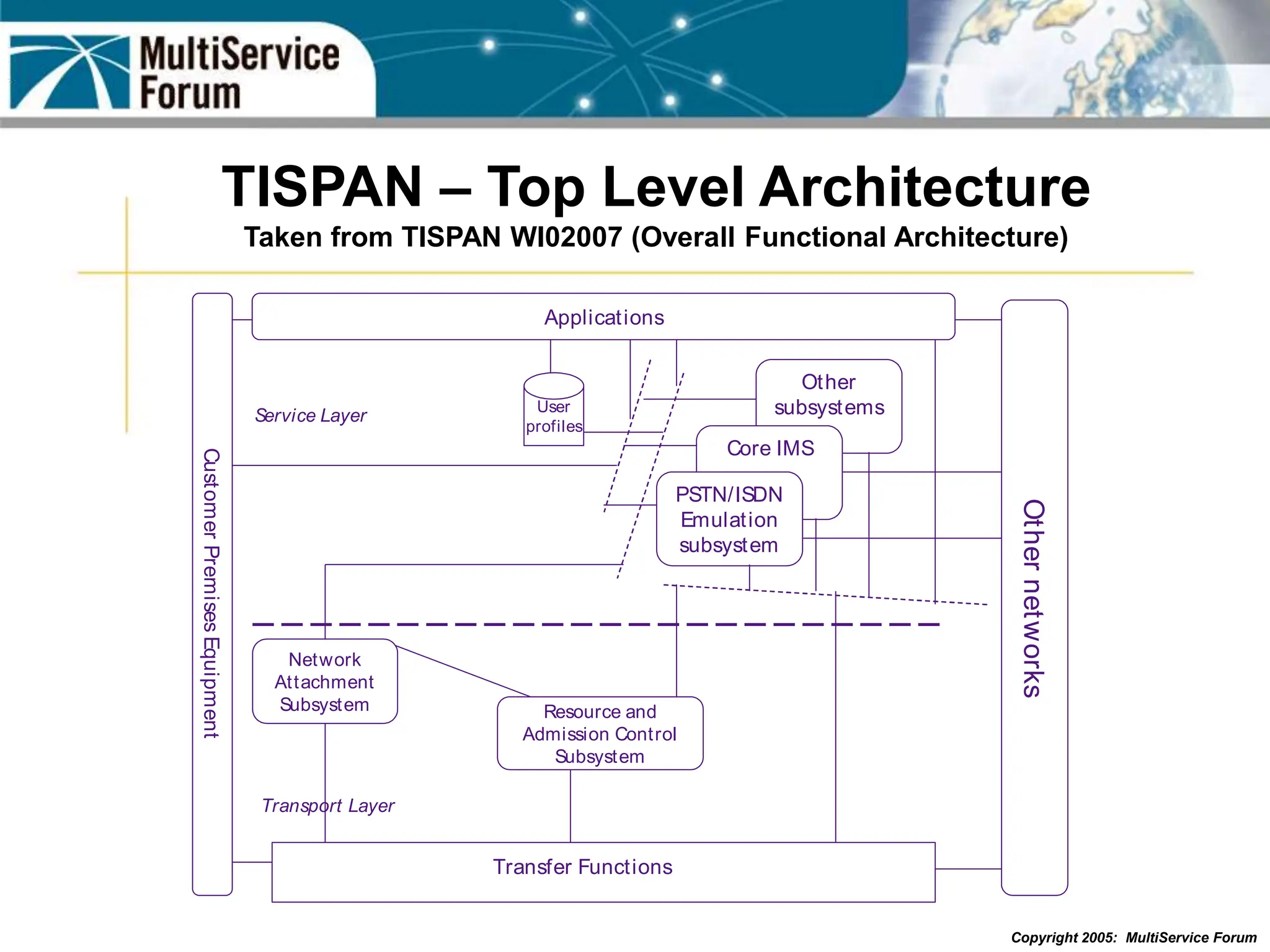 Copyright 2005: MultiService Forum
TISPAN – Top Level Architecture
Taken from TISPAN WI02007 (Overall Functional Architecture)
Other
net
works
Other
subsystems
Core IMS
PSTN/ISDN
Emulation
subsystem
Customer
Premises
Equipment
Service Layer
Transport Layer
Transfer Functions
Resource and
Admission Control
Subsystem
Network
Attachment
Subsystem
Applications
User
profiles
 