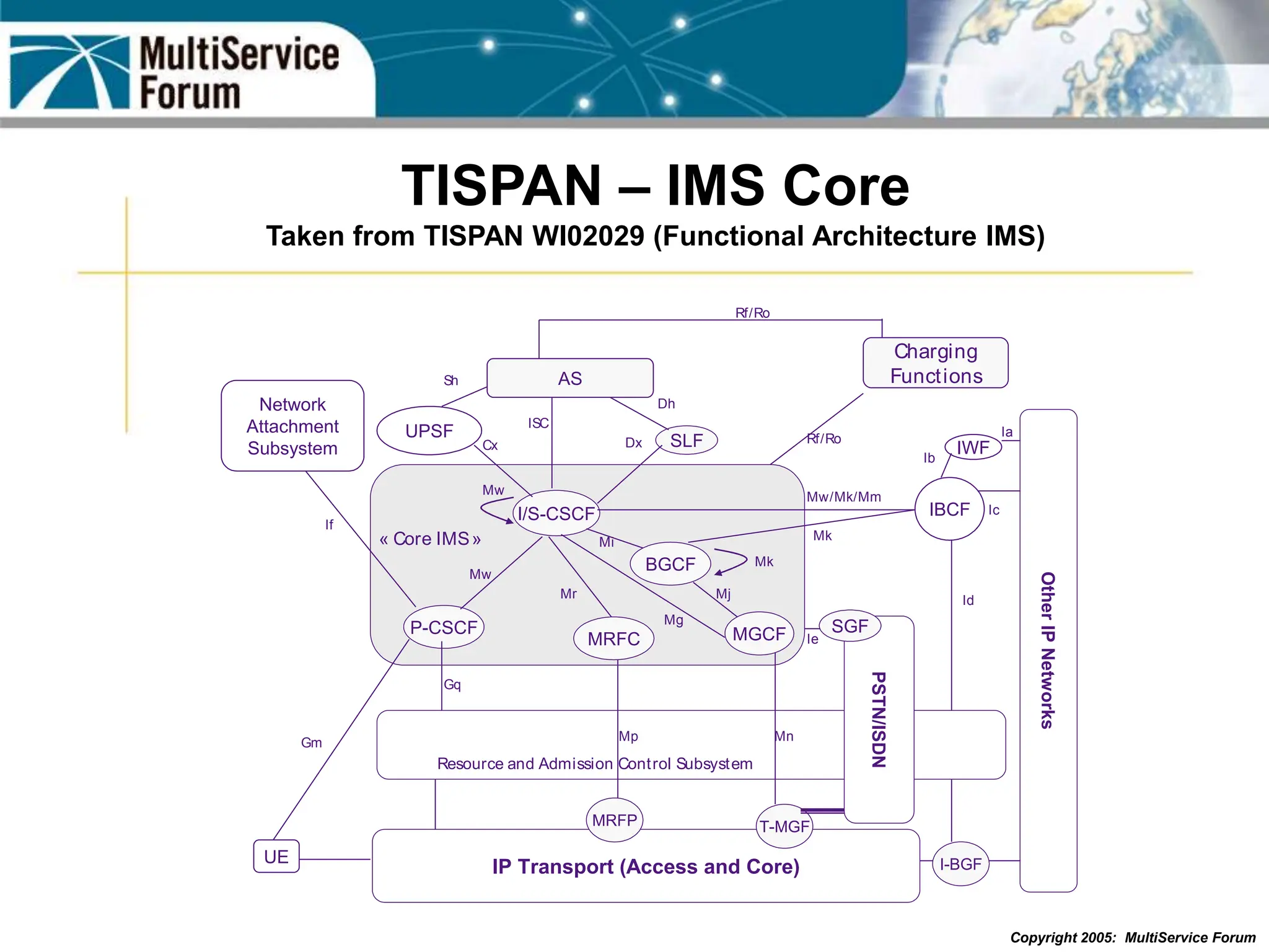 Copyright 2005: MultiService Forum
TISPAN – IMS Core
Taken from TISPAN WI02029 (Functional Architecture IMS)
Other
IP
Networks
IP Transport (Access and Core)
T-MGF
I-BGF
AS
UPSF
P-CSCF
I/S-CSCF
BGCF
SLF
Charging
Functions
IWF
UE
« Core IMS»
Mw
Mw/Mk/Mm
Mr
Mg
Mj
Mi
Mp Mn
Gm
Gq
ISC
Cx Dx
Dh
Sh
Ic
Rf/Ro
Rf/Ro
Ib
Ia
Id
PSTN/ISDN
SGF
MRFC MGCF
MRFP
Resource and Admission Control Subsystem
Network
Attachment
Subsystem
If
Ie
Mw
IBCF
Mk
Mk
 