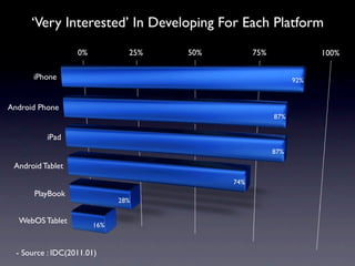 ‘Very Interested’ In Developing For Each Platform
                   0%           25%   50%         75%               100%

       iPhone                                                 92%


Android Phone
                                                        87%


          iPad
                                                        87%

 Android Tablet
                                            74%
       PlayBook
                              28%

  WebOS Tablet          16%



  - Source : IDC(2011.01)
 