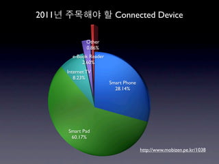 2011                       Connected Device

               Other
               0.86%
         e-Book Reader
             2.60%
       Internet TV
          8.23%
                         Smart Phone
                           28.14%




       Smart Pad
        60.17%

                                       http://www.mobizen.pe.kr/1038
 