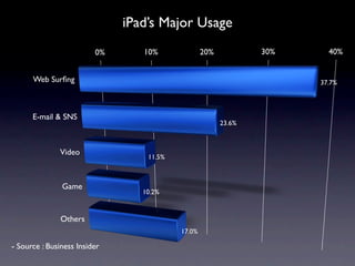 iPad’s Major Usage
                         0%      10%              20%           30%     40%


      Web Surﬁng                                                      37.7%




      E-mail & SNS
                                                        23.6%



              Video
                                  11.5%



               Game
                                 10.2%


               Others
                                          17.0%

- Source : Business Insider
 