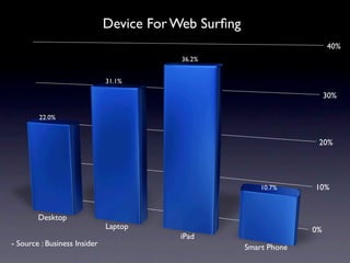 Device For Web Surﬁng
                                                                         40%
                                          36.2%


                              31.1%

                                                                         30%

        22.0%


                                                                     20%




                                                          10.7%     10%


        Desktop
                              Laptop                                0%
                                         iPad
- Source : Business Insider                           Smart Phone
 