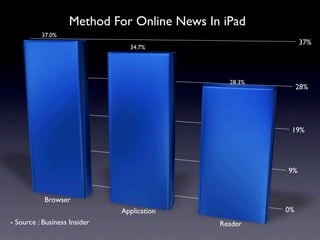 Method For Online News In iPad
          37.0%
                                                            37%
                                34.7%




                                               28.3%
                                                            28%




                                                        19%




                                                       9%


           Browser
                              Application              0%
- Source : Business Insider                  Reader
 