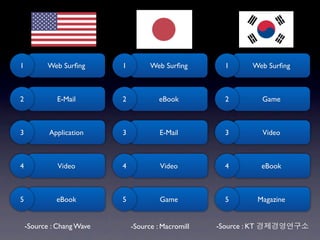 #5. Local Color Is Important
1          Web Surﬁng      1         Web Surﬁng        1        Web Surﬁng



2            E-Mail        2            eBook          2             Game



3          Application     3            E-Mail         3             Video



4             Video        4            Video          4             eBook



5            eBook         5            Game           5            Magazine


    -Source : Chang Wave       -Source : Macromill   -Source : KT
 
