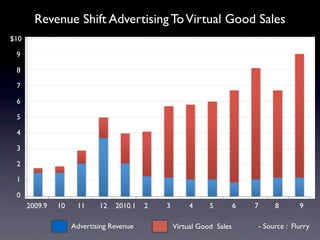 Revenue Shift Advertising To Virtual Good Sales
$10

 9

 8

 7

 6

 5

 4

 3

 2

 1

 0
      2009.9   10    11     12   2010.1   2   3        4     5         6   7        8       9

                    Advertising Revenue           Virtual Good Sales           - Source : Flurry
 