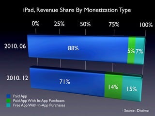 iPad, Revenue Share By Monetization Type

             0%           25%             50%   75%              100%


2010. 06                            88%                  5% 7%



2010. 12
                             71%
                                                14%     15%
   Paid App
   Paid App With In-App Purchases
   Free App With In-App Purchases
                                                      - Source : Distimo
 