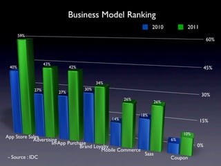 Business Model Ranking
                                                                   2010         2011
       59%
                                                                                          60%



                   43%
 40%                           42%                                                        45%

                                           34%
             27%                     30%
                         27%
                                                                                       30%
                                                       26%
                                                                   26%


                                                             18%
                                                 14%                                   15%

                                                                               10%
App Store Sales
              Advertising                                                 6%
                       In-App Purchase                                               0%
                                   Brand Loyalty
                                            Mobile Commerce
                                                            Saas
 - Source : IDC                                                           Coupon
 