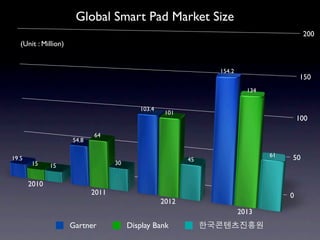 Global Smart Pad Market Size
                                                                                          200
   (Unit : Million)


                                                                154.2
                                                                                         150
                                                                          134

                                            103.4
                                                     101
                                                                                         100

                             64
                      54.8

                                                                                61   50
19.5                                                       45
       15     15                    30


       2010
                             2011                                                    0
                                                    2012
                                                                        2013
                      Gartner            Display Bank
 