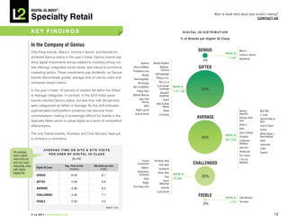 DiGiTAL iQ Index ®:

                Specialty Retail
                                                                                                                                                                        Want to know more about your brand’s ranking?
                                                                                                                                                                                                      COnTACT US



                key FinDinGS                                                                                                                D i G i TA L i q D i S T R i b U T i O n

                                                                                                                                          % of brands per Digital iq Class

                in the Company of Genius
                Only three brands , Macy’s, Victoria’s Secret, and Nordstrom ,
                                                                                                                                                         GeniuS                                Macy’s
                                                                                                                                                                                  DiGiTAL iQ
                                                                                                                                                                                               Victoria’s Secret
                achieved Genius status in this year’s Index. Genius brands bal-                                                                                                        >140    Nordstrom
                                                                                                                                                              5%
                ance digital investments across platforms including strong mo-                       Sephora     Brooks Brothers
                bile offerings, integrated social media, and robust e-commerce                Urban Outfitters         Williams-                          GiFTeD
                                                                                              Threadless.com            Sonoma
                marketing tactics. These investments pay dividends, as Genius                                     Anthropologie
                                                                                                       Bluefly
                brands demonstrate greater average time on site by users and                   Bloomingdales       Tiffany & Co.
                increased repeat visitors.                                                        Gilt Groupe         Rue La La

                                                                                              NET-A-PORTER          A|X Armani     DiGiTAL iQ
                In this year’s Index, 70 percent of retailers fell within the Gifted                                  Exchange                              37%
                                                                                                 Pottery Barn
                                                                                                                       Bergdorf
                                                                                                                                   110-139
                or Average categories. In contrast, in the 2010 Index seven                   Neiman Marcus           Goodman
                                                                                                   Saks Fifth            Coach
                brands notched Genius status, but less than half (49 percent)                        Avenue
                                                                                                                    Bath & Body
                were categorized as Gifted or Average. As this shift indicates,                          IKEA             Works
                sophisticated multi-platform presence has become more                           Ralph Lauren              Diesel                                                               Banana              Blue Nile
                                                                                               Crate & Barrel         L’Occitane                                                               Republic            J. Crew
                commonplace, making it increasingly difficult for brands in the
                                                                                                                                                        AVeRAGe                                Barneys New         Abercrombie &
                Specialty Retail sector to utilize digital as a point of competitive                                                                                                           York                Fitch
                                                                                                                                                                                               Chico’s
                differentiation.                                                                                                                                                                                   Lord & Taylor
                                                                                                                                                                                               bebe                Cartier
                The only Feeble brands, Tourneau and Club Monaco, have yet                                                                                                                     Juicy Couture       White House |
                                                                                                                                                                                  DiGiTAL iQ
                to embrace e-commerce.                                                                                                                      33%                                Shopbop             Black Market
                                                                                                                                                                                  90-109       Lululemon           ideeli
                                                                                                                                                                                               Athletica           Swarovski
                                                                                                                                                                                               west elm            LUSH
                           AVeRAGe TiMe On SiTe & SiTe ViSiTS                                                                                                                                  HauteLook
On average,                                                                                                                                                                                                        Swatch
                             p e R U S e R by D i G i TA L i q C L A S S
users spend                                                                                                                                                                                    Ann Taylor
more time on,                                   (N=64)                                                                                                                                         7 For All
                                                                                                     French      The Body Shop
and visit more                                                                                    Connection          Cole Haan                      CHALLenGeD                                Mankind
frequently, sites   Digital iQ Class
                                          Avg. Time on Site     Site Visits per user
                                                                                                      Talbot’s        Gymboree
with higher                                   (minutes)                (visits)
                                                                                                  Restoration
Digital IQs                                                                                                          Ethan Allen   DiGiTAL iQ
                    GeniuS                     6:54                    9.1                         Hardware
                                                                                                                           Tumi                              22%
                                                                                                        Zales                      70-89
                    GiFTeD                     4:48                    6.9                                               Stuart
                                                                                                       Rugby          Weitzman
                                                                                              One Kings Lane            Intermix
                    AVeRAGe                    4:36                    6.5
                                                                                                                    Lucky Brand
                    CHALLenGeD                 4.30                    7.1                                                                                FeeBLe                  DiGiTAL iQ   Club Monaco
                    FeeBLe                     2:30                    3.5                                                                                                             <70     Tourneau
                                                                                                                                                              3%
                                                                             Source: Alexa.


                © L2 2011 L2ThinkTank.com                                                                                                                                                                                          10
 