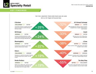 DiGiTAL iQ Index ®:

Specialty Retail
                                                                                                                                                         Want to know more about your brand’s ranking?
                                                                                                                                                                                       COnTACT US



key FinDinGS


                                                               T O p F i V e : G R e AT e S T y e A R - O V e R -y e A R G A i n O R LO S S
                                                                            2010 vs. 2011 Digital iq percentile Rank



        L’Occitane                                                                                                                                               A|X Armani exchange
         ChALLenGeD                       GiFTeD
                                                                                                                       -32%                                         GeniUS                     GiFTeD

        Concentrated investment in engaging social media
        programs and premium branded content push
        this brand to Gifted.
                                                               +28%                                                                             While still digitally-apt, returning to Genius will require
                                                                                                                                                    a heightened focus on digital marketing efforts to
                                                                                                                                                                                         push innovation.


        Gilt Groupe                                                                                                                                                                            Coach
         AVeRAGe                     GiFTeD                                                                            -33%                                        GeniUS                      GiFTeD

        Consistent incremental investments in mobile
        (across devices and platforms) and social media
        growth help Flash Sale giant differentiate itself.
                                                               +24%                                                                                          Still strong, but air is thin in Genius class.
                                                                                                                                                                Maintaining pace means falling behind.



        Bloomingdale’s                                                                                                                                                                        J.Crew
         AVeRAGe                     GiFTeD                                                                            -38%                                      GiFTeD                    AVeRAGe

        Continued focus on delivering a unique mobile
        experience bolstered brand’s ranking.                  +22%                                                                           Strong e-commerce retailer needs greater cross-channel
                                                                                                                                                                        innovation to return to Gifted.



        Chico’s                                                                                                                                                                                 LuSH
         ChALLenGeD                       AVeRAGe
                                                                                                                       -40%                                    AVeRAGe                     AVeRAGe

        Introduction of a mobile site and growth in Facebook
        community helped bring this retailer in line with
        its peers.
                                                               +19%                                                                            Still-genius e-commerce site isn’t enough to help brand
                                                                                                                                                             retain rank on a balanced digital scorecard.



        Brooks Brothers                                                                                                                                                        The Body Shop
         AVeRAGe                     GiFTeD                                                                            -55%                               GiFTeD                    ChALLenGeD

        Fighting across multiple fronts. Launches of mobile
        site, app, YouTube channel, Twitter handle, and
        blog catapult brand from Average to Gifted.
                                                               +19%                                                                            One of 2010’s social media leaders now posts average
                                                                                                                                                 scores across platforms. Has yet to invest in mobile.




© L2 2011 L2ThinkTank.com                                                                                                                                                                                     14
 