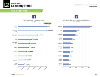 DiGiTAL iQ Index ®:

Specialty Retail
                                                                                                                                              Want to know more about your brand’s ranking?
                                                                                                                                                                            COnTACT US



key FinDinGS



                             T O p 1 0 b R A n D S : FA C e b O O k L i k e S                                    T O p 1 0 FA S T e S T- G R O w i n G FA C e b O O k pA G e S
                                                (July 2011)                                                                                (June-July 2011)
                                                                            14,456,049

      Victoria’s
                                                                                                   Ethan Allen                                                                   83%
         Secret


   Abercrombie
                                                                                       5,069,672        Zales                                       41%
        & Fitch


                                                                                                   Cole Haan
  Ralph Lauren                                                  3,444,327                                                                         38%


                                                                                                     7 For All                             28%
         Coach                                      2,129,084
                                                                                                     Mankind

   Bath & Body
                                               2,056,996                                            Rue La La                        22%
         Works


                                                                                                   One Kings
        Macy’s                               1,956,104                                                  Lane                         21%



       Sephora                          1,576,609                                                  L’Occitane                        21%



          bebe                        1,430,262                                                    Ann Taylor                   18%


                                   1,296,675                                                         Bergdorf
     Swarovski                                                                                                                 16%
                                                                                                    Goodman

         Juicy                                                                                      Williams-
                                 1,142,014                                                                                     16%
       Couture                                                                                      Sonoma

                                                                                                                 0             20%               40%          60%        80%
                       on




                                       on




                                                     on




                                                                  on
               0




                                                                                 on
                      illi




                                     illi




                                                    illi




                                                                illi




                                                                                illi
                      m




                                    m




                                                  m




                                                                m




                                                                            m
                   1




                                   2




                                                3




                                                              4




                                                                            5




© L2 2011 L2ThinkTank.com                                                                                                                                                               20
 