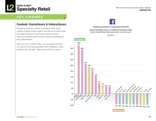 DiGiTAL iQ Index ®:

Specialty Retail
                                                                                                                                                     Want to know more about your brand’s ranking?
                                                                                                                                                                                   COnTACT US



key FinDinGS

Facebook: Overachievers & underachievers
                                                                                                            OVeRAChieVeRS & UnDeRAChieVeRS
Comparing a brand’s number of Facebook “likes” to the
                                                                                                     Actual Facebook Fans vs. predicted Facebook Fans
number of global monthly organic searches for its brand name
                                                                                                     Based on Google Monthly Global Search Volume (Linear Regression)
on Google (a proxy for brand equity online) provides a
                                                                                                                                      (July 2011)
measure to identify brands that are Facebook overachievers
and underachievers.                                                        Overachievers:
                                                                              900%
With more than 14 million “likes,” it is no surprise that Victo-
ria’s Secret is the top overachiever within Facebook. Further
                                                                   400%              386%
evidence that “sex sells,” Abercrombie & Fitch is second.

                                                                   350%



                                                                   300%
                                                                                            261%

                                                                   250%                            234%

                                                                                                          204%
                                                                   200%

                                                                                                                 152%
                                                                   150%


                                                                                                                        91%
                                                                   100%
                                                                                                                              73%




                                                                                                                                                                                     e K zma e
                                                                                                                                                                                                           r
                                                                                                                                    58%




                                                                                                                                                                                                        wa
                                                                                                                                          55%




                                                                                                                                                                                         t W ard

                                                                                                                                                                                                      n
                                                                                                                                                               s




                                                                                                                                                                                                     e
                                                                                                                                                            er




                                                                                                                                                                                                  an
                                                                                                                                                                                                  H
                                                                    50%




                                                                                                                                                                                                  o
                                                                                                                                                          th




                                                                                                                                                                                              sL

                                                                                                                                                                                               ac
                                                                                                                                                                                                n
                                                                                                                                                          ro




                                                                                                                                                                                             len
                                                                                                                                                                                              eit
                                                                                                                                                                                            tio




                                                                                                                                                                                           on
                                                                                                                                                         B




                                                                                                                                                                                          ing
                                                                                                                                                               elm




                                                                                                                                                                                          Al
                                                                                                                                                                        ix




                                                                                                                                                                                           u
                                                                                                                                                                             ra




                                                                                                                                                                                         M
                                                                                                                                                      ks




                                                                                                                                                                                       ea
                                                                                                                                                                     m

                                                                                                                                                                             to




                                                                                                                                                                                       n
                                                                                                                                                                                     r




                                                                                                                                                                                       i
                                                                                                                                                     oo

                                                                                                                                                             st




                                                                                                                                                                                    ub
                                                                                                                                                                                  ua
                                                                                                                                                                     er




                                                                                                                                                                                    rn

                                                                                                                                                                                    ha
                                                                                                                                                                                    m
                                                                                                                                                                             s
                                                                                                                                                          we




                                                                                                                                                                                 On
                                                                                                                                                                          Re
                                                                                                                                                                  Int




                                                                                                                                                                                 Tu

                                                                                                                                                                                 To
                                                                                                                                                    Br




                                                                                                                                                                                  St




                                                                                                                                                                                 Cl




                                                                                                                                                                                 Et
                                                                     0%
                                                                               er cr s


                                                                              Ra Fitc &

                                                                                           en

                                                                                            h

                                                                                           ks

                                                                                                                                be

                                                                                                                      fan ra

                                                                                                                                  .

                                                                                                                    icy esel

                                                                                                                                 e
                                                                                                                              Co
                                                                             Ab Se ria’




                                                                                                                               ur
                                                                                         ac
                                                                                 cr et


                                                                                lph h
                                                                                       bie




                                                                                                                              o
                                                                                        or
                                                                                        ur




                                                                                                             be




                                                                                                                            ut
                                                                                                                          ph
                                                                                      Co
                                                                                     cto




                                                                                                                          Di
                                                                                                                         y&
                                                                                      W
                                                                                     La
                                                                                   om




                                                                                                                         Co
                                                                                                                  Se
                                                                                  Vi




                                                                                  dy
                                                                               Bo




                                                                                                                  Tif
                                                                   -50%



                                                                                                                 Ju
                                                                             &
                                                                          th
                                                                       Ba




                                                                   -100%                                                                            -94% -94% -95% -96% -97% -97% -98% -99%
                                                                                                                                                                                            -100% -100%


                                                                                                                                                Underachievers:


© L2 2011 L2ThinkTank.com                                                                                                                                                                               23
 