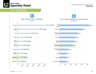 DiGiTAL iQ Index ®:

Specialty Retail
                                                                                                                                                     Want to know more about your brand’s ranking?
                                                                                                                                                                                   COnTACT US



key FinDinGS



                         b e S T i n T w e e T: T O p 1 0 F O L LO w e R S                                              T O p 1 0 FA S T e S T- G R O w i n G T w i T T e R A C C O U n T S
                                                (July 2011)                                                                                      (June–July 2011)


                                                                                                           Saks
     Threadless                                                                          1,631,953                                                                                            105%
                                                                                                           Fifth
                                                                                                         Avenue

         Urban
                                                                               433,369                HauteLook                                                                  84%
       Outfitters


                                                                                                      Restoration
          Coach                                               276,671                                                                                                67%
                                                                                                       Hardware


        Sephora                               170,281                                                  L’Occitane                                              58%


         NET-A-                                                                                         7 For All
                                         149,396                                                                                                             55%
        PORTER                                                                                          Mankind

       Victoria’s
                                     139,950                                                         Gilt Groupe                                       46%
          Secret


                                    129,371                                                          Bath & Body
      Nordstrom                                                                                                                               32%
                                                                                                           Works

      Lululemon
       Athletica                 88,689                                                                   Cartier                        25%


     Gilt Groupe                 88,235                                                                 Shopbop                          25%


   Anthropologie                82,014                                                          Brooks Brothers                         23%


                                                                                                                    0             20%          40%           60%           80%         100%
                0




                          00




                                          00




                                                        00




                                                                           0




                                                                                   00
                                                                        00
                            0




                                          0




                                                         0




                                                                                     0
                         0,




                                       0,




                                                      0,




                                                                     0,




                                                                                  0,
                      10




                                    20




                                                   30




                                                                  40




                                                                               50




© L2 2011 L2ThinkTank.com                                                                                                                                                                        24
 