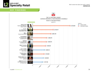 DiGiTAL iQ Index ®:

Specialty Retail
                                                                                                                                   Want to know more about your brand’s ranking?
                                                                                                                                                                 COnTACT US



key FinDinGS



                                                                                    TOp 10 yOUTUbe ViDeOS
                                                                            ACROSS bRAnDeD & nOn-bRAnDeD ChAnneLS
                                                                                      brand vs. non-brand Videos
                                               Click to view videos:                               (July 2011)
                                                                                                                                                       VIDEO ON:
                        Victoria’s Secret                                                                                                                 = BRAND CHANNEL
               Fashion Show 2008 Part 1:                                                                                              4,219,933           = NON-BRAND CHANNEL
                        Glamour Goddess

                                  No Shirts
                      (111 Shirtless Men in                                                               2,319,617
                      Abercrombie & Fitch)

                                  IKEA ad:
                 Tidy up for your girlfriend                                                        2,055,148


                        7 For All Mankind:
                      How I Wear My Jeans!                                              1,592,475
                         with Michelle Phan

                                HauteLook:
                      How I Wear My Jeans!                                              1,592,475
                         with Michelle Phan

                       Macy's Thanksgiving
                           parade RickRoll                                            1,495,973


                        Calibre de Cartier,
                      Mechanics of passion                                         1,358,512
                            (short version)

                       Paul sings Caruso at
                          Bloomingdale’s,                                          1,316,654
                              19th Nov., 07

                  Victoria’s Secret Angels
                      Lip Sync Firework by                                       1,235,202
                                Katy Perry

                   Diesel Spring Summer
                2010 Catalogue to the tune                                      1,127,739
                      of a hundred lovers
                                                          0




                                                                           on




                                                                                             on




                                                                                                                     on




                                                                                                                              on




                                                                                                                                                  on
                                                                       illi




                                                                                            illi




                                                                                                                 illi




                                                                                                                          illi




                                                                                                                                               illi
                                                                       m




                                                                                        m




                                                                                                                 m




                                                                                                                          m




                                                                                                                                              m
                                                                       1




                                                                                       2




                                                                                                                 3




                                                                                                                          4




                                                                                                                                             5
© L2 2011 L2ThinkTank.com                                                                                                                                                       26
 