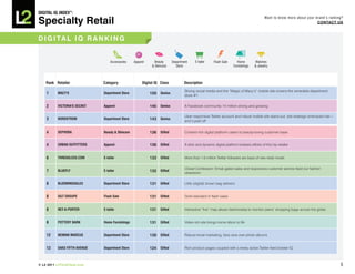 DiGiTAL iQ Index ®:

Specialty Retail
                                                                                                                                           Want to know more about your brand’s ranking?
                                                                                                                                                                         COnTACT US



D i G i TA L i q R A n k i n G


                                  Accessories     Apparel      Beauty     Department     E-tailer     Flash Sale       Home        Watches
                                                             & Skincare     Store                                   Furnishings    & Jewelry



    Rank Retailer             Category                 Digital iQ Class           Description
                                                                                  Strong social media and the “Magic of Macy’s” mobile site crowns the venerable department
    1     MACY'S              Department Store              150 Genius
                                                                                  store #1


    2     ViCTORiA'S SeCReT   Apparel                       145 Genius            A Facebook community 14 million strong and growing

                                                                                  Uber responsive Twitter account and robust mobile site stand out; site redesign embraced risk—
    3     nORDSTROM           Department Store              143 Genius
                                                                                  and it paid off


    4     SePHORA             Beauty & Skincare             136 Gifted            Content-rich digital platform caters to beauty-loving customer base


    4     uRBAn OuTFiTTeRS    Apparel                       136 Gifted            A slick and dynamic digital platform bolsters efforts of this hip retailer


    6     THReADLeSS.COM      e-tailer                      133 Gifted            More than 1.6 million Twitter followers are base of new retail model

                                                                                  Closet Confession: Email-gated sales and responsive customer service feed our fashion
    7     BLueFLY             e-tailer                      132 Gifted
                                                                                  obsession


    8     BLOOMinGDALeS       Department Store              131 Gifted            Little (digital) brown bag delivers


    8     GiLT GROuPe         Flash Sale                    131 Gifted            Gold standard in flash sales


    8     neT-A-PORTeR        e-tailer                      131 Gifted            Interactive “live” map allows fashionistas to monitor peers’ shopping bags across the globe


    8     POTTeRY BARn        Home Furnishings              131 Gifted            Video-rich site brings home décor to life


    12    neiMAn MARCuS       Department Store              130 Gifted            Robust email marketing; fans rave over photo albums


    13    SAKS FiFTH AVenue   Department Store              124 Gifted            Rich product pages coupled with a newly active Twitter feed bolster IQ



© L2 2011 L2ThinkTank.com                                                                                                                                                             5
 