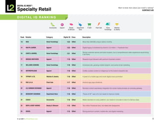 DiGiTAL iQ Index ®:

Specialty Retail
                                                                                                                                          Want to know more about your brand’s ranking?
                                                                                                                                                                        COnTACT US



D i G i TA L i q R A n k i n G


                                    Accessories     Apparel      Beauty     Department     E-tailer     Flash Sale      Home       Watches
                                                               & Skincare     Store                                  Furnishings   & Jewelry



    Rank Retailer               Category                 Digital iQ Class          Description

    14    iKeA                  Home Furnishings              123 Gifted            More than 500,000 unique visitors monthly


    14    RALPH LAuRen          Apparel                       123 Gifted            Digital legacy is bolstered by brand’s 3.5 million + Facebook fans

                                                                                    Strong customer service and store locators, but a comprehensive video experience would bring
    16    CRATe & BARReL        Home Furnishings              121 Gifted
                                                                                    it all home

    17    BROOKS BROTHeRS       Apparel                       119 Gifted            Rewards loyal followers with premium branded content


    17    WiLLiAMS-SOnOMA       Home Furnishings              119 Gifted            Immersive site, growing mobile footprint, and active email marketing


    19    AnTHROPOLOGie         Apparel                       118 Gifted            Craftily curated content is indigenous to this brand’s beautiful site


    19    TiFFAnY & CO.         Watches & Jewelry             118 Gifted            A jewel of a mobile app and smart digital cross promotion


    21    Rue LA LA             Flash Sale                    117 Gifted            Android app pays dividends


    22    A|X ARMAni eXCHAnGe   Apparel                       116 Gifted            Branded content seamlessly integrated into social media provides an everyday getaway


    22    BeRGDORF GOODMAn      Department Store              116 Gifted            “Faces of 5F” was a hit, but needs to improve mobile


    22    COACH                 Accessories                   116 Gifted            Meets standard on every platform, but needs to innovate to return to Genius class


    25    BATH & BODY WORKS     Beauty & Skincare             115 Gifted            Two million Facebook fans, but dated site disappoints


    25    DieSeL                Apparel                       115 Gifted            Strong premium content, mobile site, and digital marketing



© L2 2011 L2ThinkTank.com                                                                                                                                                            6
 