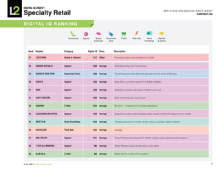 DiGiTAL iQ Index ®:

Specialty Retail
                                                                                                                                              Want to know more about your brand’s ranking?
                                                                                                                                                                            COnTACT US



D i G i TA L i q R A n k i n G


                                    Accessories     Apparel      Beauty     Department     E-tailer      Flash Sale       Home         Watches
                                                               & Skincare     Store                                    Furnishings     & Jewelry



    Rank Retailer               Category                 Digital iQ Class          Description

    27    L'OCCiTAne            Beauty & Skincare             112 Gifted            Provençal charm should extend to mobile


    28    BAnAnA RePuBLiC       Apparel                       108 Average           Admirable foray into F-commerce


    28    BARneYS neW YORK      Department Store              108 Average           The Window provides welcome glimpse into the world of Barneys


    28    CHiCO'S               Apparel                       108 Average           Solid effort, but still in search of a Twitter strategy


    31    BeBe                  Apparel                       106 Average           VaVaVoom contest was sexy, confident, and cool


    31    JuiCY COuTuRe         Apparel                       106 Average           Static site brings the brand down


    33    SHOPBOP               e-tailer                      104 Average           We don’t <3 absence of a mobile experience


    34    LuLuLeMOn ATHLeTiCA   Apparel                       103 Average           Hyperlocal social media strategy works; needs to bring the experience to mobile


    34    WeST eLM              Home Furnishings              103 Average           “Simple products for modern living” and an outdated digital footprint


    36    HAuTeLOOK             Flash Sale                    102 Average           Average


    37    Ann TAYLOR            Apparel                       101 Average           Three Tumblrs and photocentric Twitter handle create tailored social footprint


    38    7 FOR ALL MAnKinD     Apparel                        98 Average           Twitter followers grew 55 percent in June alone


    38    BLue niLe             e-tailer                       98 Average           Dated site for a child of the medium



© L2 2011 L2ThinkTank.com                                                                                                                                                                7
 