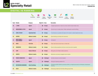DiGiTAL iQ Index ®:

Specialty Retail
                                                                                                                                          Want to know more about your brand’s ranking?
                                                                                                                                                                        COnTACT US



D i G i TA L i q R A n k i n G


                                     Accessories     Apparel     Beauty      Department     E-tailer    Flash Sale       Home       Watches
                                                               & Skincare      Store                                  Furnishings   & Jewelry



    Rank Retailer                Category                 Digital iQ Class           Description

    38    J. CReW                Apparel                       98 Average            A digital experience in need of a more colorful social media voice


    41    ABeRCROMBie & FiTCH    Apparel                       97 Average            Cannot rely on models alone; Twitter reactivation would be fitting


    41    LORD & TAYLOR          Department Store              97 Average            F-commerce is a positive first step for the nation’s oldest department store


    43    CARTieR                Watches & Jewelry             96 Average            Good-looking, but faulty site mechanics

          WHiTe HOuSe |
    44                           Apparel                       95 Average            Uninspired
          BLACK MARKeT

    45    iDeeLi                 Flash Sale                    94 Average            Flash sale brand should have a mobile site


    45    SWAROVSKi              Watches & Jewelry             94 Average            Social media properties shimmer, but site has lost its sparkle


    47    LuSH                   Beauty & Skincare             92 Average            Strong site, but limited mobile presence


    47    SWATCH                 Watches & Jewelry             92 Average            Multi-site e-commerce navigation lacks intuition


    49    FRenCH COnneCTiOn      Apparel                       89 Challenged         YouTube channel is trés formidable!


    50    TALBOT'S               Apparel                       87 Challenged         Infrequent tweeting weakens IQ

                                                                                     Facebook growth fueled by exclusive offers is a bright spot amid an otherwise unimpressive
    51    ReSTORATiOn HARDWARe   Home Furnishings              85 Challenged
                                                                                     showing

    52    ZALeS                  Watches & Jewelry             83 Challenged         Enhancing mobile and YouTube offering would help



© L2 2011 L2ThinkTank.com                                                                                                                                                            8
 