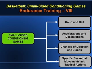 Basketball: Small-Sided Conditioning Games
Endurance Training – VIII
SMALL-SIDEDSMALL-SIDED
CONDITIONINGCONDITIONING
GAMESGAMES
Accelerations andAccelerations and
DecelerationsDecelerations
Changes of DirectionChanges of Direction
and Jumpsand Jumps
Court and BallCourt and Ball
Specific BasketballSpecific Basketball
Movements andMovements and
Tactical ActionsTactical Actions
 