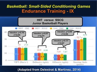 Basketball: Small-Sided Conditioning Games
Endurance Training - IX
(Adapted from Delextrat & Martinez, 2014)(Adapted from Delextrat & Martinez, 2014)
HIITHIIT versusversus SSCGSSCG
Junior Basketball PlayersJunior Basketball Players
 