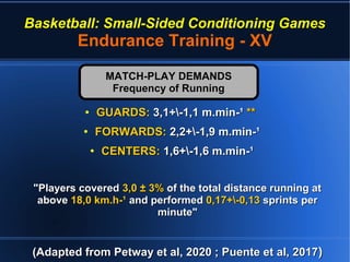 Basketball: Small-Sided Conditioning Games
Endurance Training - XV
●
GUARDS:GUARDS: 3,1+-1,1 m.min-¹3,1+-1,1 m.min-¹ ****
●
FORWARDS:FORWARDS: 2,2+-1,9 m.min-¹2,2+-1,9 m.min-¹
●
CENTERS:CENTERS: 1,6+-1,6 m.min-¹1,6+-1,6 m.min-¹
"Players covered"Players covered 3,0 ± 3%3,0 ± 3% of the total distance running atof the total distance running at
aboveabove 18,0 km.h-¹18,0 km.h-¹ and performedand performed 0,17+-0,130,17+-0,13 sprints persprints per
minute"minute"
(Adapted from Petway et al, 2020 ; Puente et al, 2017(Adapted from Petway et al, 2020 ; Puente et al, 2017))
MATCH-PLAY DEMANDSMATCH-PLAY DEMANDS
Frequency of RunningFrequency of Running
 