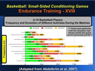 Basketball: Small-Sided Conditioning Games
Endurance Training - XVIII
(Adapted from Abdelkrim et al, 2007)(Adapted from Abdelkrim et al, 2007)
U-19 Basketball PlayersU-19 Basketball Players
Frequency and Durantion of Different Activities During the MatchesFrequency and Durantion of Different Activities During the Matches
 